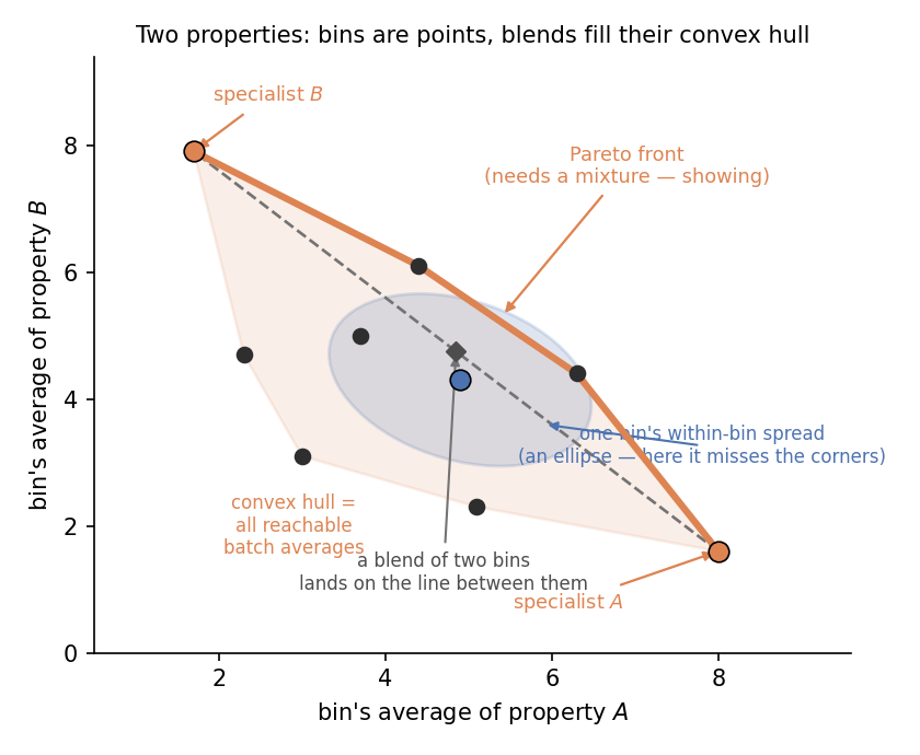Figure 3: Two properties. Each bin is a point in the (mean-A, mean-B) plane; a recipe’s batch average is a blend of those points, so its reachable averages fill the convex hull (shaded). Spanning the Pareto front — the non-dominated upper-right edge — takes a mixture of specialist bins (showing); a single bin is one point, and its within-bin spread (the ellipse) reaches the corners only when the front is narrow. (Schematic — illustrative, not measured data.)