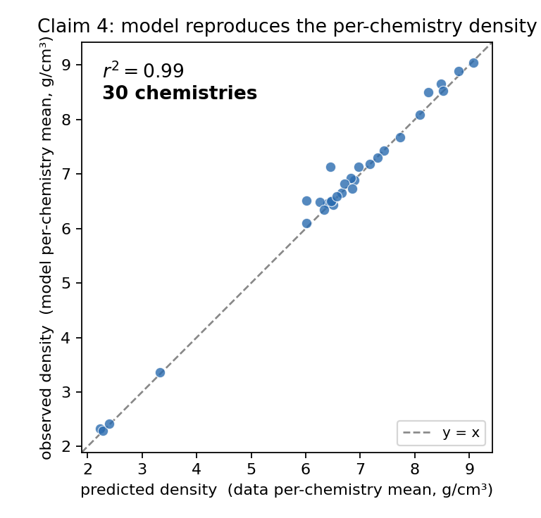 Figure 25: Claim 4: predicted (data) versus observed (model) per-bin average under plain pretraining — the points lie on the diagonal.