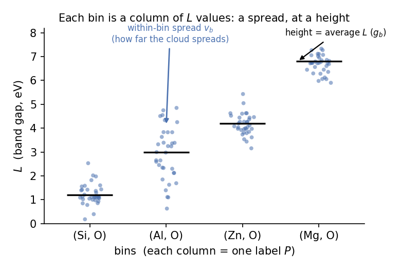 Figure 1: Each bin is a column of L values: every column has some spread (the within-bin variation) and sits at a height (the bin’s average). Some bins are tight and high, others wide and low. (Schematic — illustrative numbers, not measured data.)