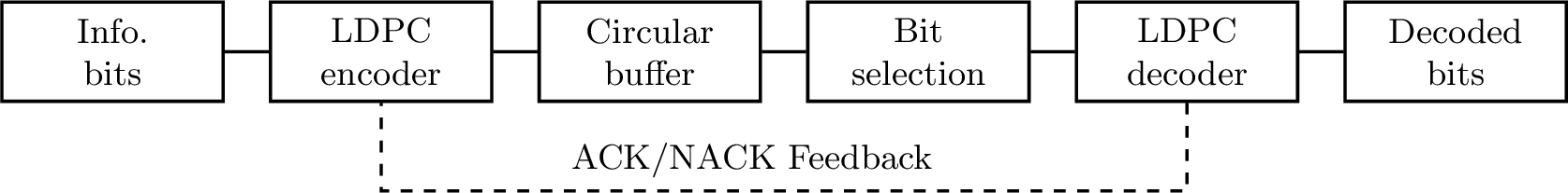 Figure 1: Simplified NR coding chain with HARQ feedback.