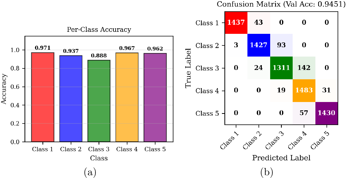 Figure 5: Performance of the LLR-based predictor: (a) Per-class accuracy, showing the percentage of correct predictions for each of the five classes. (b) Confusion matrix, illustrating the distribution of true vs. predicted classes and highlighting the dominant error mode.