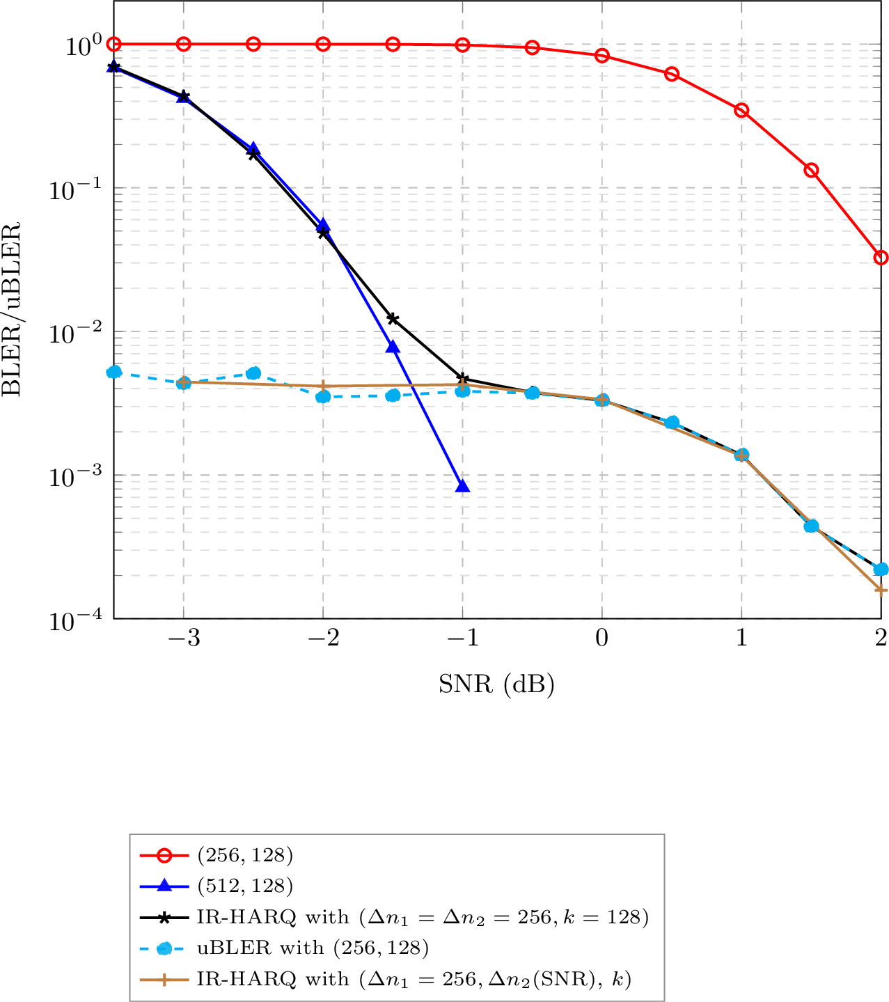 Figure 2: BLER/uBLER vs. SNR on the AWGN channel, where the proposed IR-HARQ scheme with varying \Delta n_2 per SNR is compared to the baseline with the same size for both first and the second transmission.