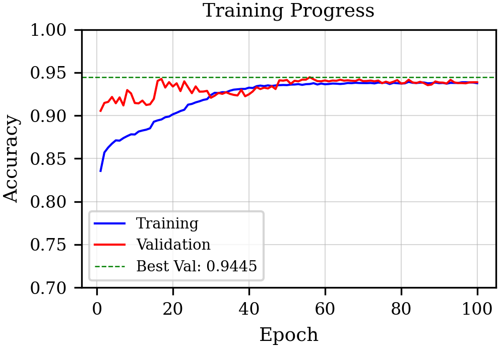 Figure 6: Training and validation accuracy of the classifier.