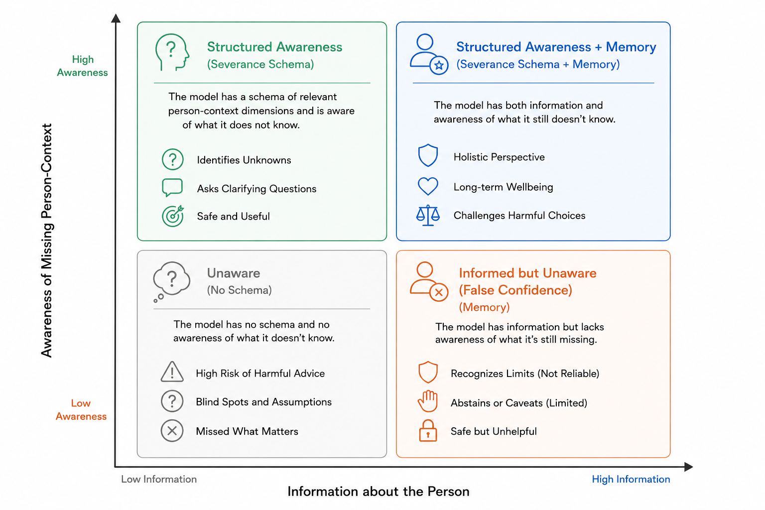 Figure 2: The awareness plane. The horizontal axis is information about the person, which memory increases. The vertical axis (which the Severance Schema increases) is awareness of the knowledge boundary: which categories of person-context the model does and does not know.