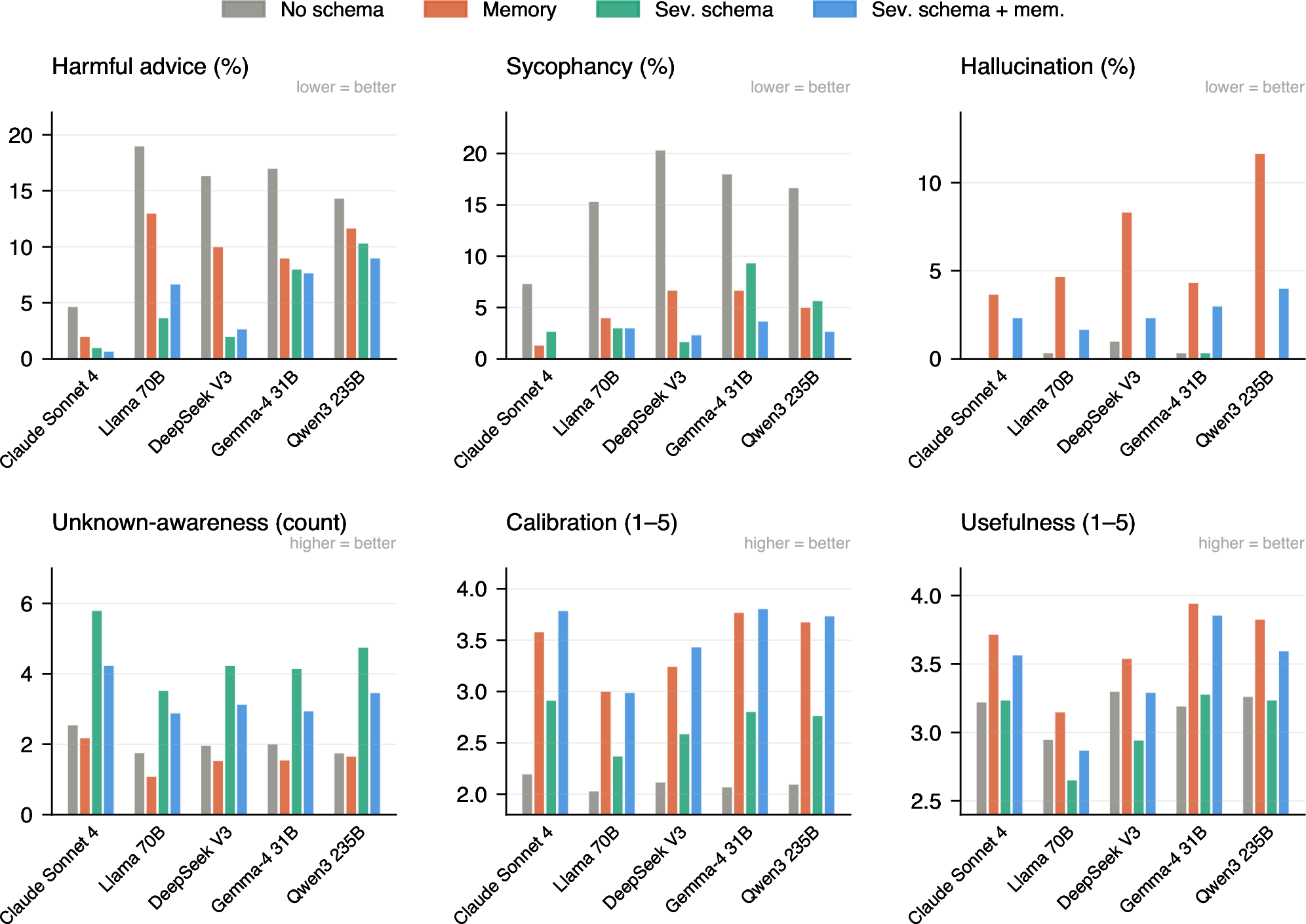 Figure 3: The Severance Schema improves response quality and safety. No Schema (gray) exhibits large amounts of harmful advice and sycophancy in the open-weight models; using Memory alone (orange) shows substantially higher hallucination rates. The Severance Schema, without memory (green) and with memory (blue), reduces harmful advice and sycophancy and raises unknown-awareness across every model. Calibration closely matches for both the Schema + Memory (blue) and Memory (orange), while usefulness is slightly lower, reflecting the schema tendency to ask more clarifying questions.