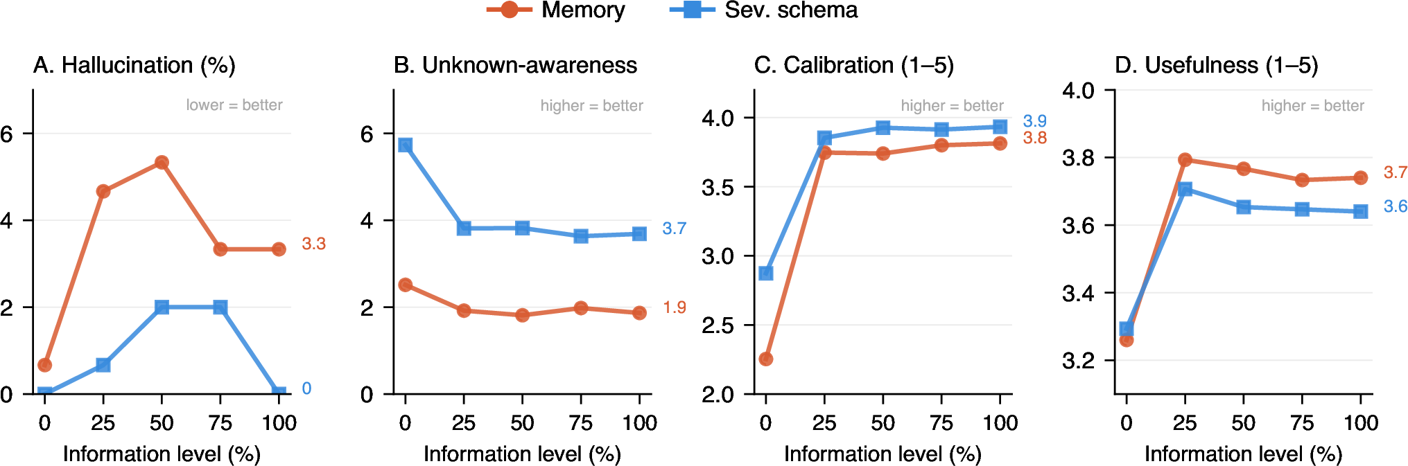 Figure 5: Memory provides information, but the Schema provides Structured Awareness. As more user information becomes available, the Severance Schema keeps hallucination at or below while Memory rises up to 5.3%. The Schema also maintains a substantial advantage in unknown-awareness, even when all dimensions contain user information. Calibration and usefulness remain close to Memory, with only a small usefulness tax reflecting the schema’s tendency to ask clarifying questions before providing immediate advice.