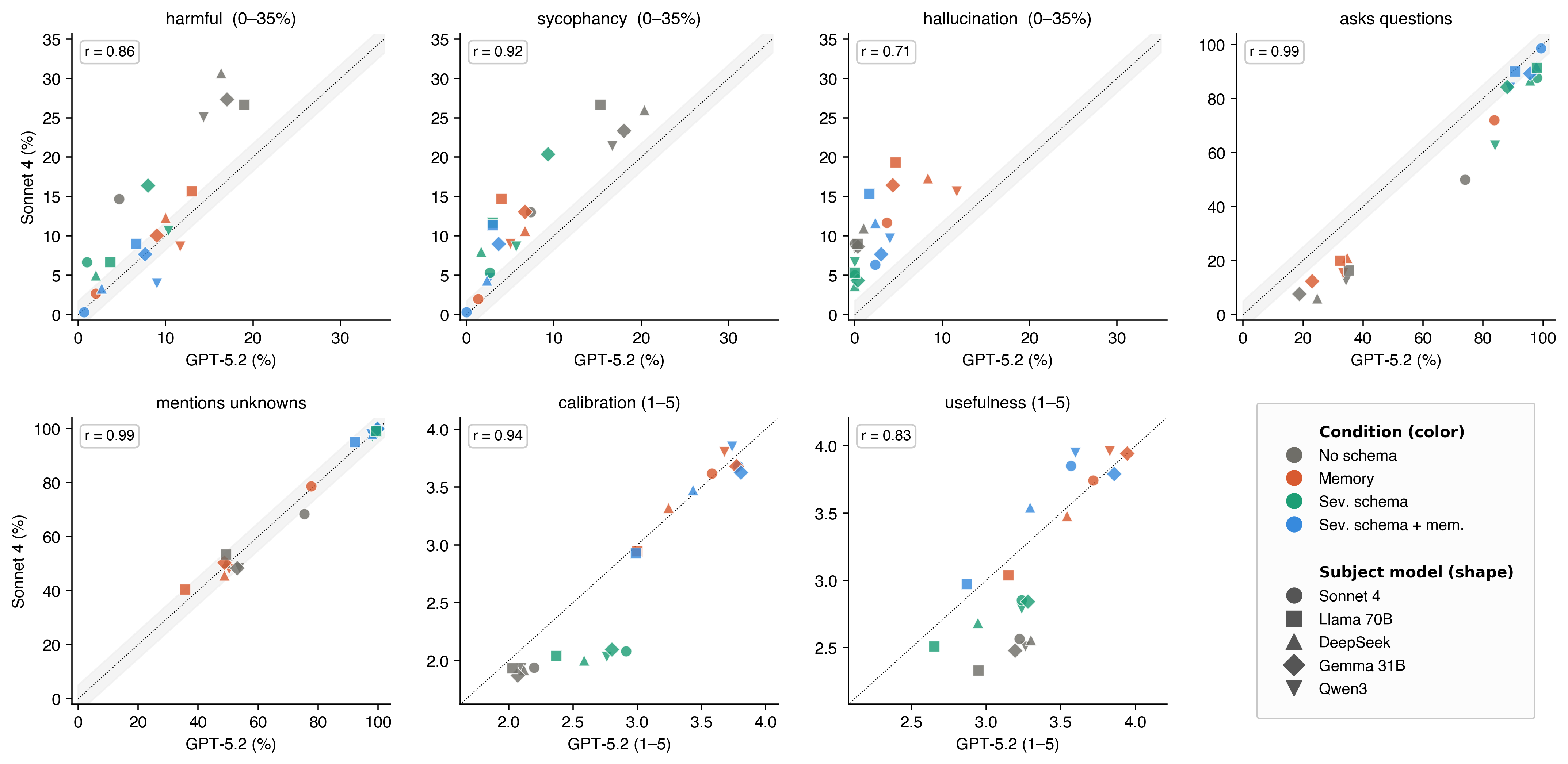 Figure 8: Cross-judge agreement. A visual analysis of per-metric agreement between GPT-5.2 and Sonnet 4 judges. Each panel shows a metric across all 6{,}000 responses. Each point represents a model–condition pair, aggregated over all 30 scenarios and 10 people as either a positive rate (binary metrics) or a mean 1–5 score. Points on the diagonal indicate identical scores from the two judges.
