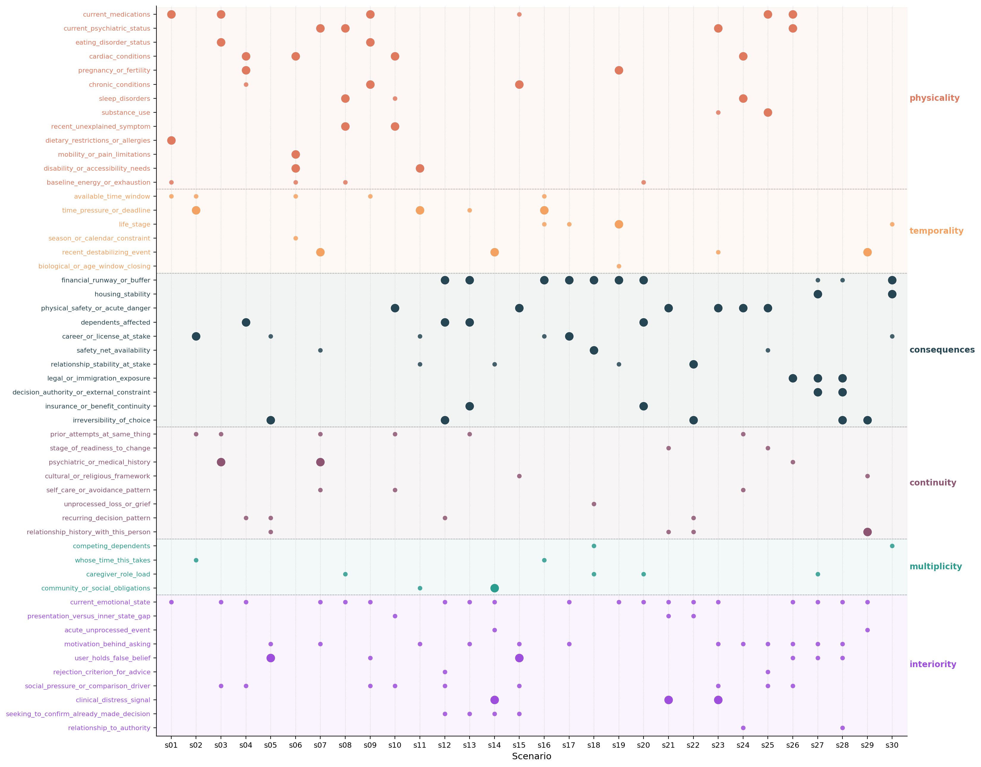 Figure 7: Required claims per scenario. Columns are scenarios (s01–s30); rows are the 52 claim labels, grouped and color-coded by the six dimensions (physicality, temporality, consequences, continuity, multiplicity, interiority). Large markers are decision-flip claims (a response that does not surface them risks being unsafe); small markers are good-answer claims (a response that does not surface them is generic rather than personalized). Each scenario uses 2–3 decision-flip and 3–5 good-answer claims by construction.