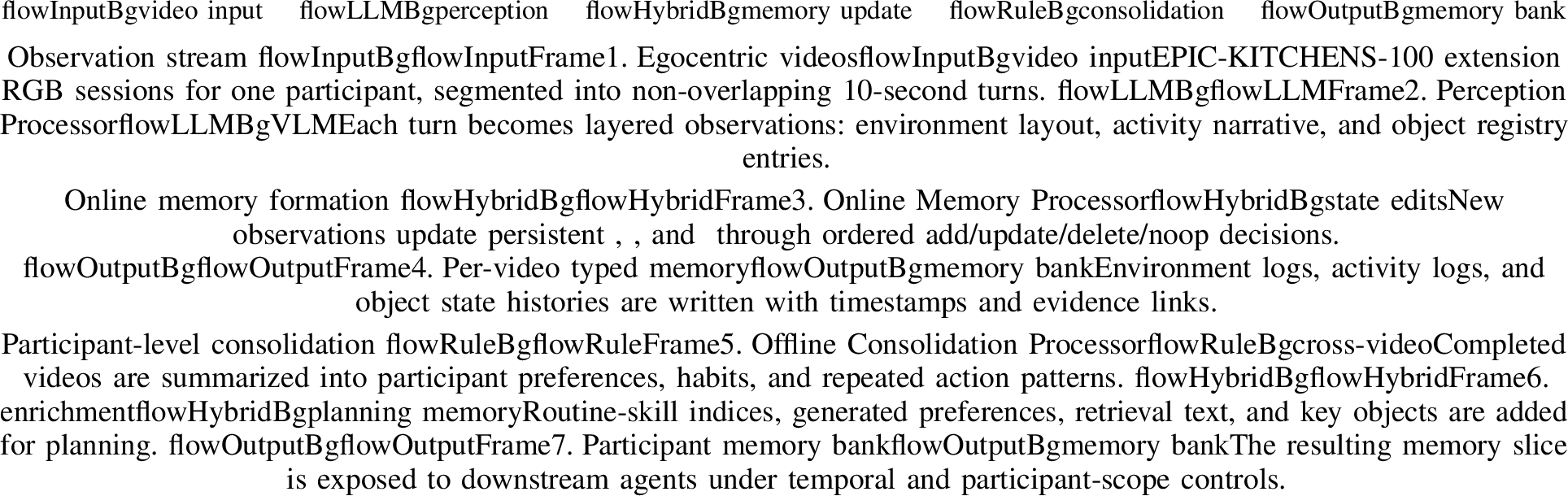 Figure 6: MEMORA memory-bank construction pipeline.The system watches egocentric videos turn by turn, converts each clip into structured observations, updates typed memory online, and then consolidates participant-level routines and preferences for downstream Embodied Memory and Planning evaluations.