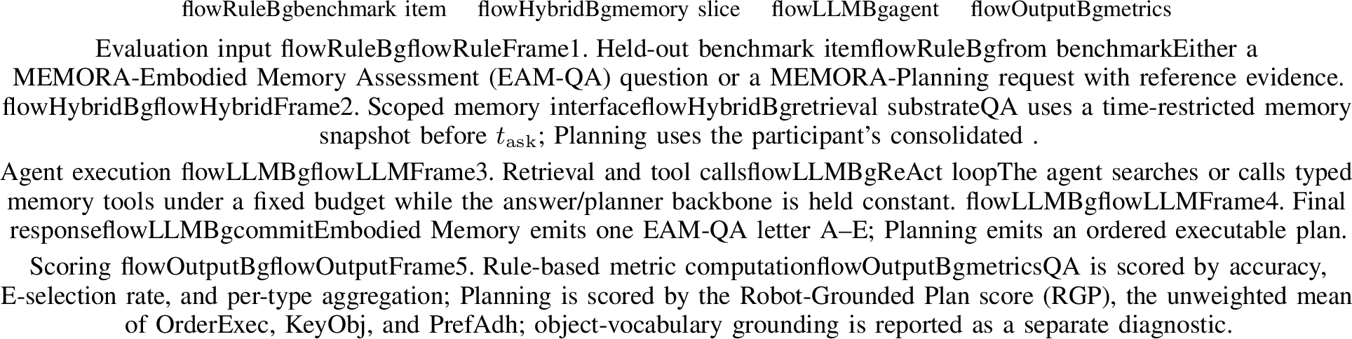 Figure 9: Memory-conditioned evaluation and scoring loop.The benchmark item and the scoped memory interface are kept separate: benchmark tasks define what should be answered, while memory substrates define what the agent can retrieve before committing to an answer or plan.