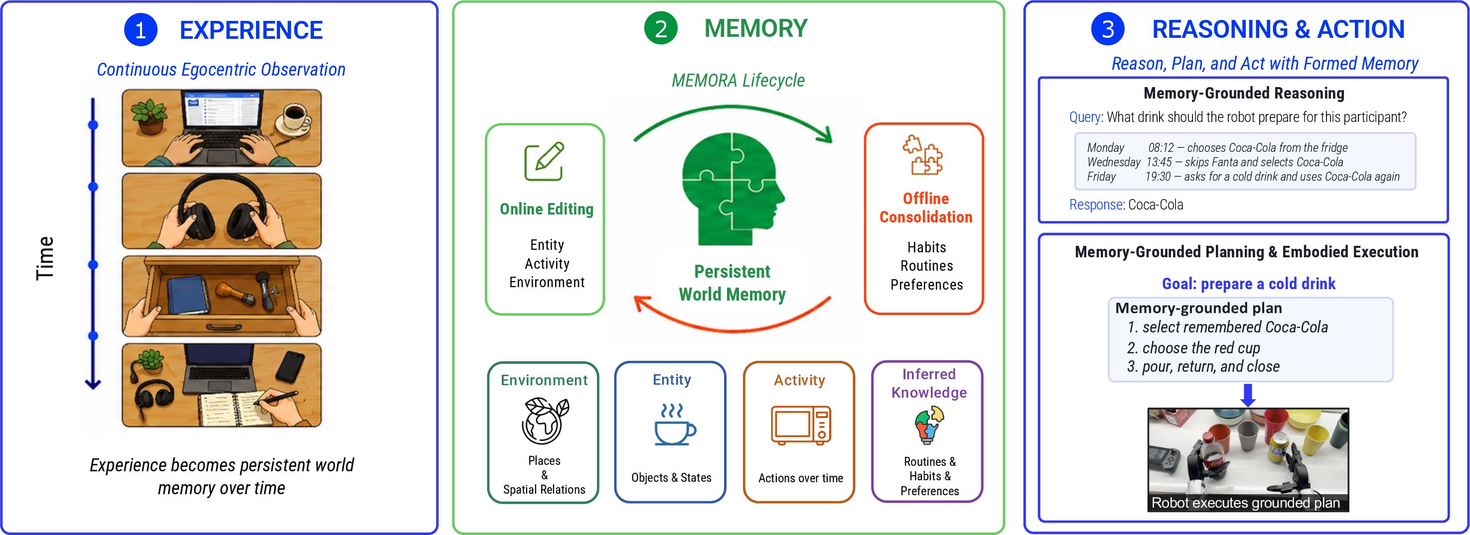 Figure 1: MEMORA studies embodied memory as a lifecycle from experience to action. An agent observes continuous egocentric experience, forms typed memory online, and consolidates repeated experience into reusable routines, habits, and preferences. The resulting memory supports experience-grounded reasoning, planning, and qualitative physical robot transfer.