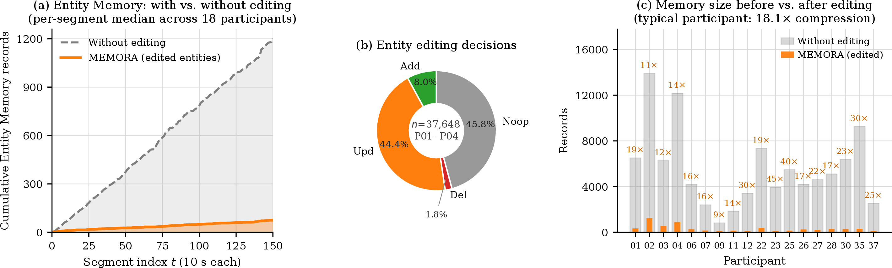 Figure 2: Active memory formation in Entity Memory (18 participants). (a) Cumulative records with and without the editor (per-segment median, first 150 segments). (b) Editor decision mix (n{=}37{,}648, P01–P04): Noop (45.8\%) and Upd (44.4\%) dominate Add (8.0\%) with rare Del (1.8\%) — the editor mostly maintains rather than expands. (c) Per-participant size before vs.after editing; median reduction \approx 18\times, minimum 9\times. Per-PID counts and editor ablations are in Appendices 8.3, 12.1.0.4.
