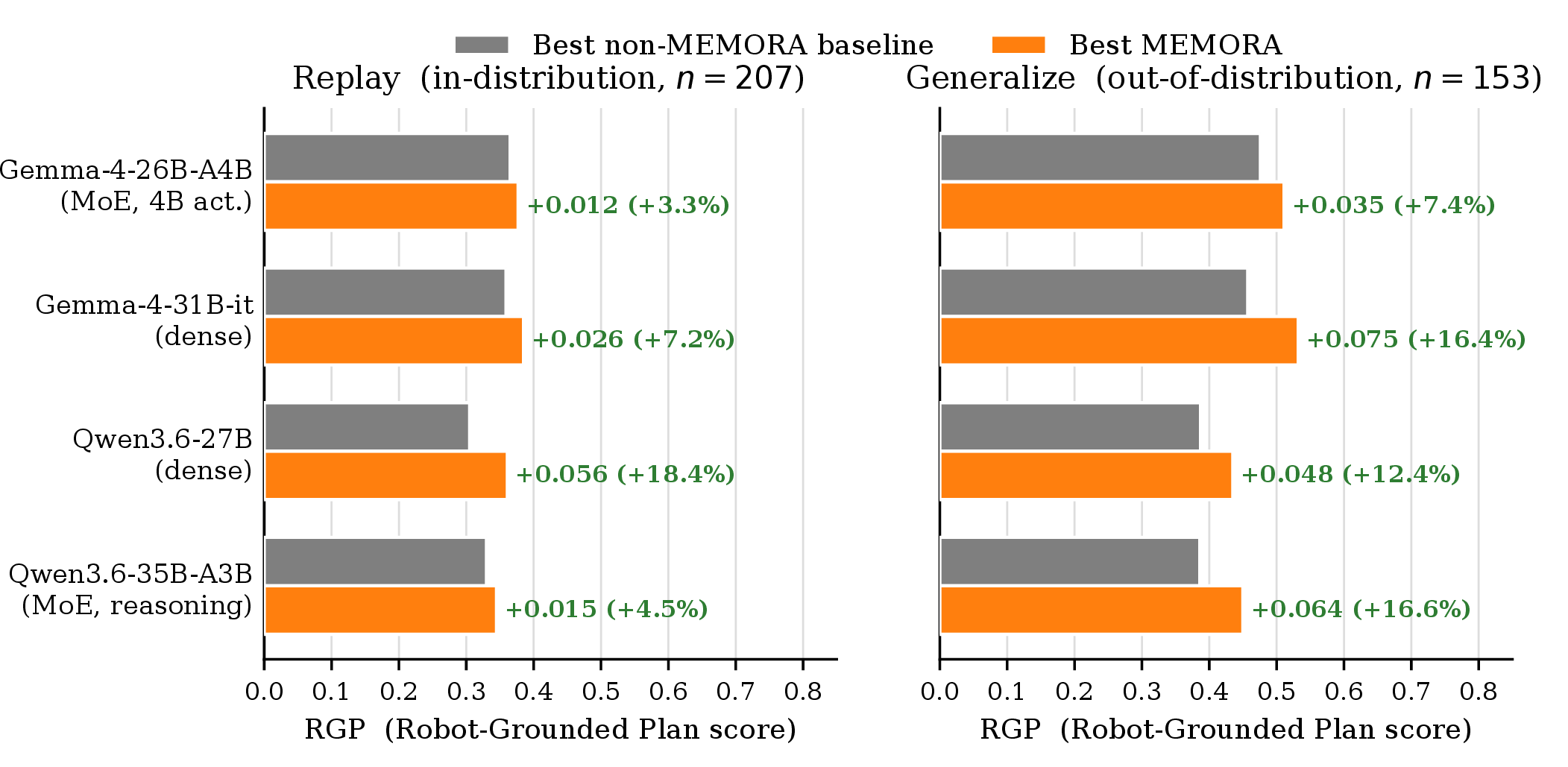 Figure 18: Cross-backbone RGP summary (companion to Figure 3). Grey = best non-MEMORA baseline; orange = best MEMORA variant; annotations give \Delta RGP and relative gain.