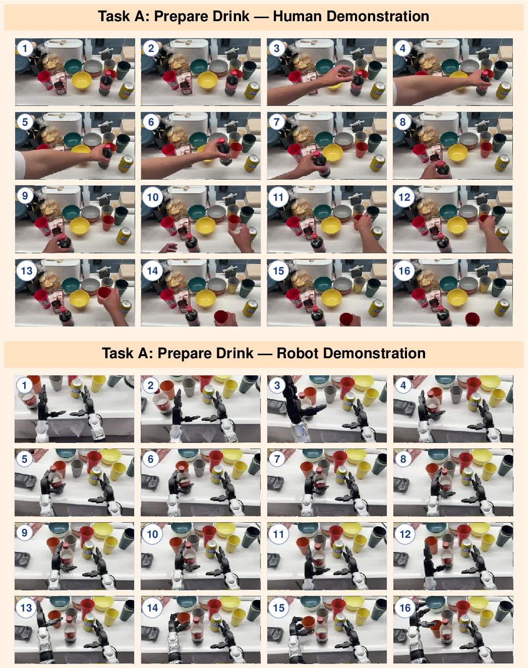 Figure 21: Task A: Prepare Drink (full trace). The contact sheet shows the human egocentric demonstration and the Unitree G1 execution guided by MEMORA’s memory-grounded language plan and a fixed rule-based controller. This task tests preference and entity grounding: success depends on selecting bottled Coca-Cola over a visually salient Fanta can and the demonstrator’s orange plastic cup among multiple colored cups.