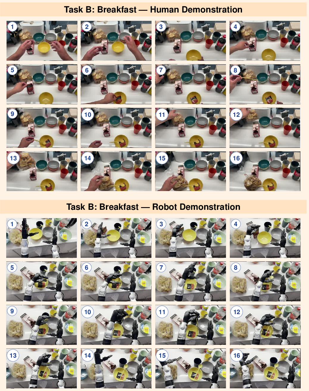 Figure 22: Task B: Breakfast (full trace). The contact sheet shows the human egocentric demonstration and the Unitree G1 execution guided by MEMORA’s memory-grounded language plan and a fixed rule-based controller. This task adds ordered procedural execution: success depends on selecting the yellow bowl, Cinnamon Tea, yellow spoon, and bread in the remembered breakfast sequence.