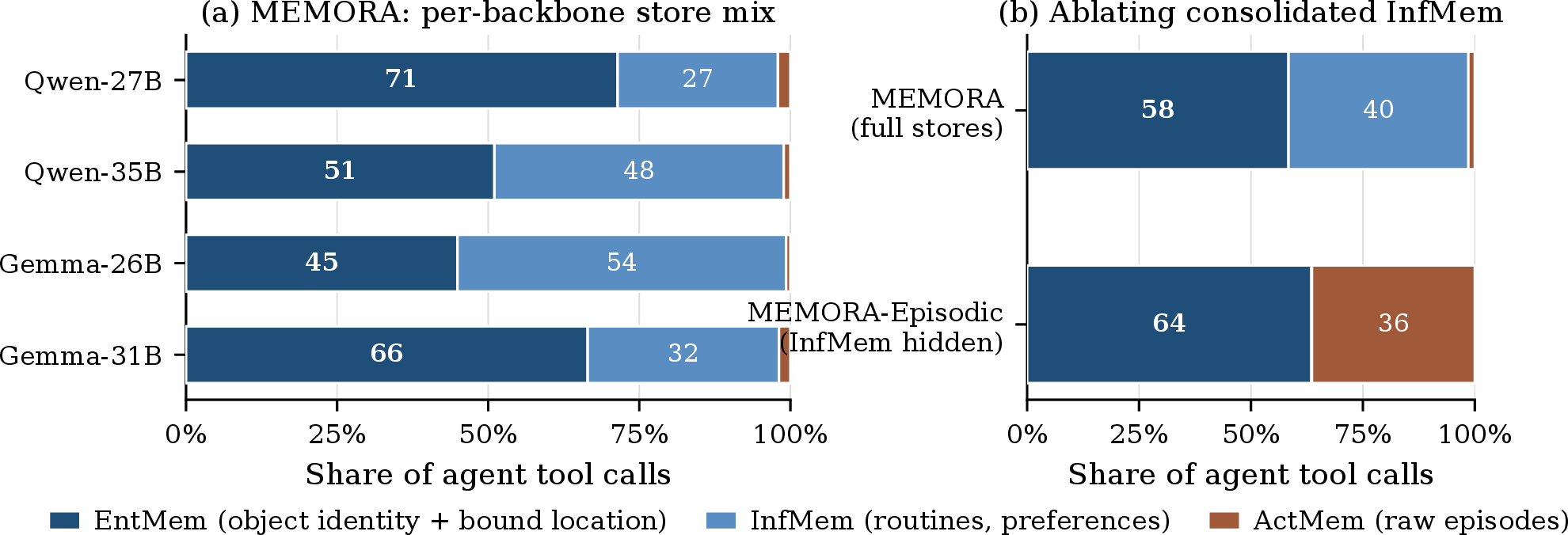 Figure 19: Per-store contribution of agent tool calls during planning (1{,}440 tasks = 4 backbones \times 2 suites \times 18 PIDs \times 12 tasks). (a) Under the main MEMORA configuration, every backbone draws on multiple typed stores, but with markedly different mixtures: Gemma4-26B-A4B-it routes 54\% of its tool budget to Inferred Knowledge (routines, preferences), while Qwen3.6-27B routes 71\% to Entity Memory (object identity). A single-store substrate would penalise at least one backbone. (b) In the MEMORA-Episodic ablation, agents query Entity Memory and Activity Memory only (search_objects, get_object_history, search_activities); those queries are not eliminated — 35\% of all calls migrate to Activity Memory episode search, direct evidence that consolidated routines are doing work that episodic activity search alone cannot supplant. Environment Memory is omitted from the figure because spatial information is bound to object records in the planning prompt (every search_objects return ships location attributes), so a separate environment-search tool is not advertised; the EAM-QA agent instead reaches Environment Memory through the unified search interface (Figure 20).