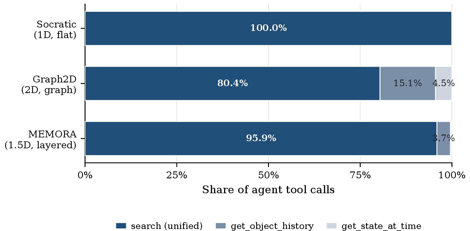Figure 20: Tool-call distribution on EAM-QA across baselines and MEMORA. Aggregated from 7{,}068 questions and 17{,}220 tool calls (4 backbones \times four EAM-QA question types: ELoc, EOrder, SPref, ERecall). Socratic exposes only a single search (100%); Graph-2D adds time-localised helpers; MEMORA exposes a typed-dispatching search that routes to all four memory categories internally, plus two specialised tools (get_object_history, get_state_at_time). Unlike on planning (Figure 19), QA agents overwhelmingly use the unified dispatcher, reaching Environment Memory and the other typed indices through a single call.