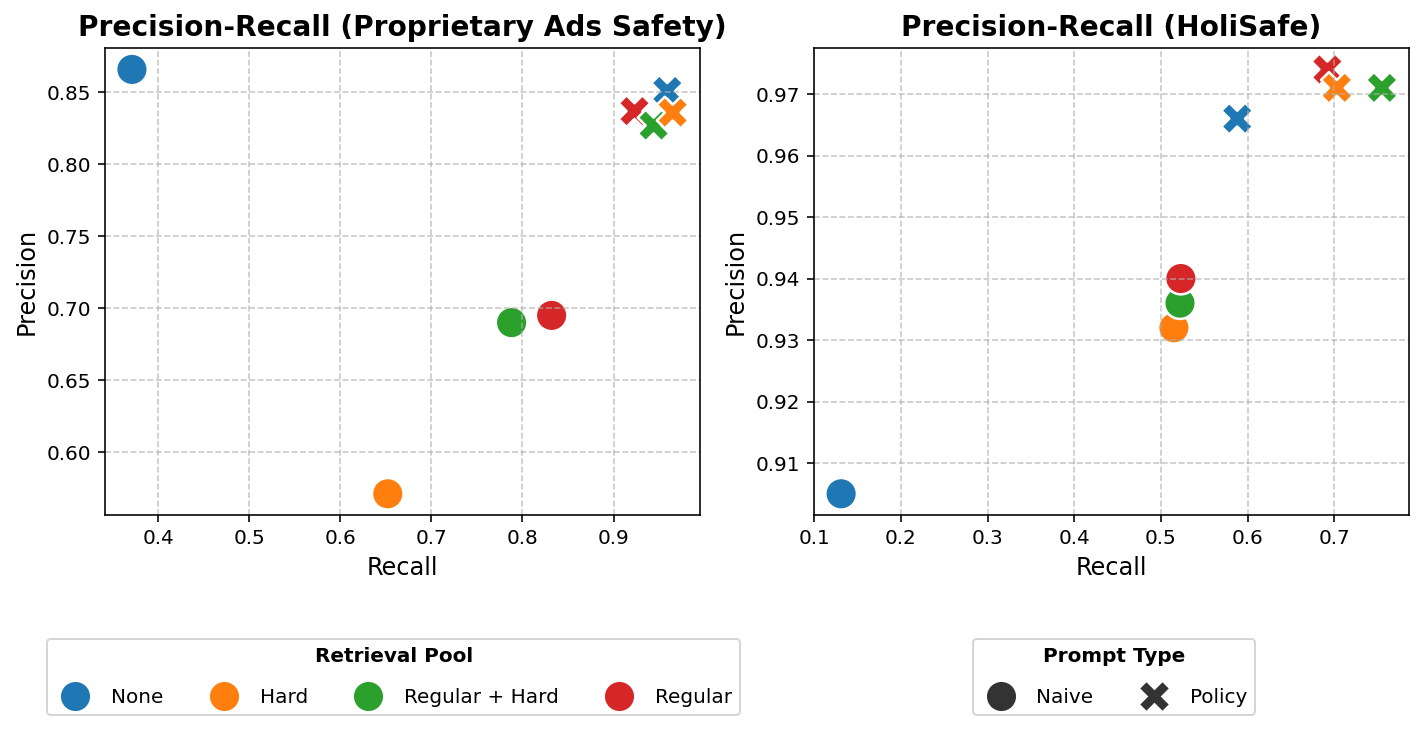 Figure 2: Precision-Recall discrete operating points for the Proprietary Ads Safety benchmark and the HoliSafe benchmark utilizing the Gemini 3 Series framework. Introducing hard boundary examples shifts the model’s classification behavior toward a higher-recall (lower-FNR) regime.