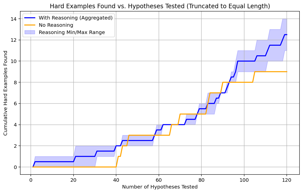 Figure 3: Cumulative hard examples found versus the number of hypotheses tested, comparing agents with and without reasoning effort. The reasoning curve represents the aggregated average of multiple runs, with the shaded region indicating the minimum and maximum range.