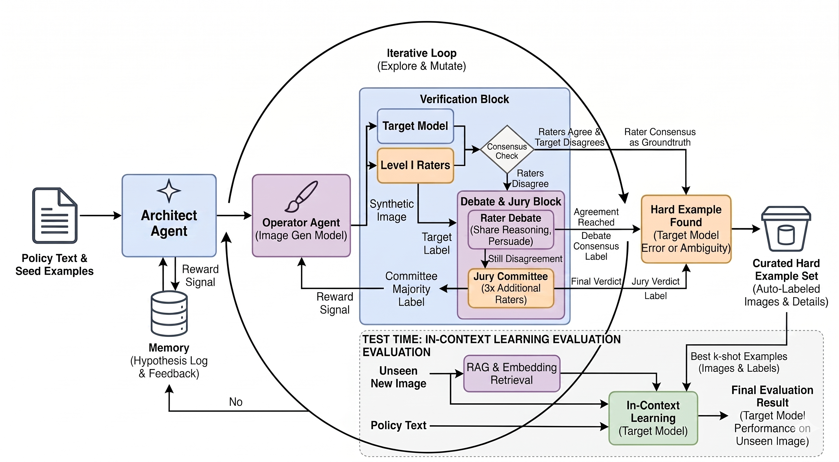 Figure 1: Overview of the multi-agent red-teaming framework, illustrating the interaction between the Architect, Operator, and committee of LLM raters to systematically discover policy violations and boundary examples.