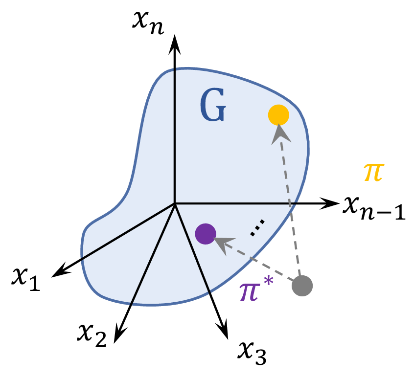 Figure 2: Illustration of the pseudo projection \pi and exact projection \pi^\ast. Here the grey dot is the candidate control {\boldsymbol{c}}, the purple dot is the projected element \pi^\ast({\boldsymbol{c}}_t) of {\boldsymbol{c}} in the target space \mathcal{U}(V), and the yellow dot is the pseudo projected element \pi({\boldsymbol{c}}_t).