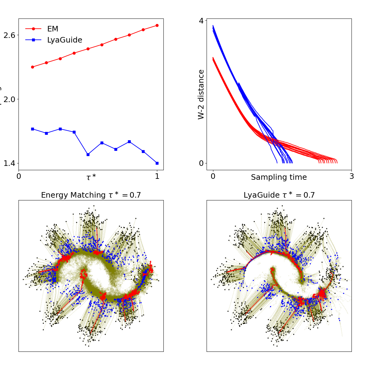 Figure 7: Upper left: Sampling time under different phase 1 duration \tau^\ast. Upper right: Wasserstein-2 distance between the sampled data and the converged data along the sampling trajectories, blue and red curves correspond to 10 trajectories under different \tau^\ast. Bottom: Diagram of the sampling process, black dots are initial samples, olive dots are converged samples, blue dots are samples at time \tau^\ast=0.7, red curves are the sampling trajectories.