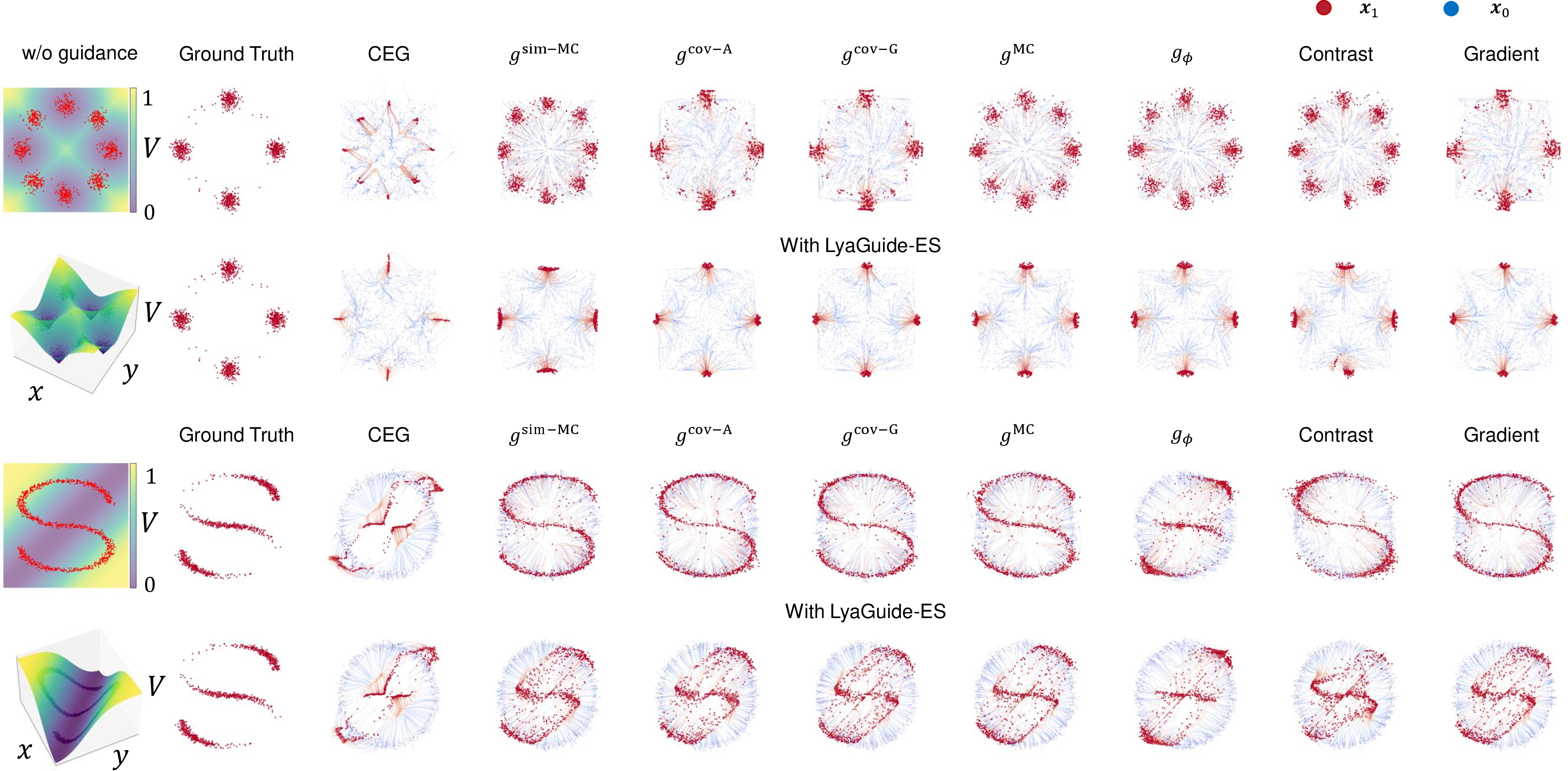 Figure 3: Scenario 1 results on synthetic dataset. For each target distribution, the top (resp. bottom) row correspond to the methods without (resp. with) LyaGuide. We visualize the start/end points and the flow trajectories. LyaGuide siginificantly improves the performance across different methods.