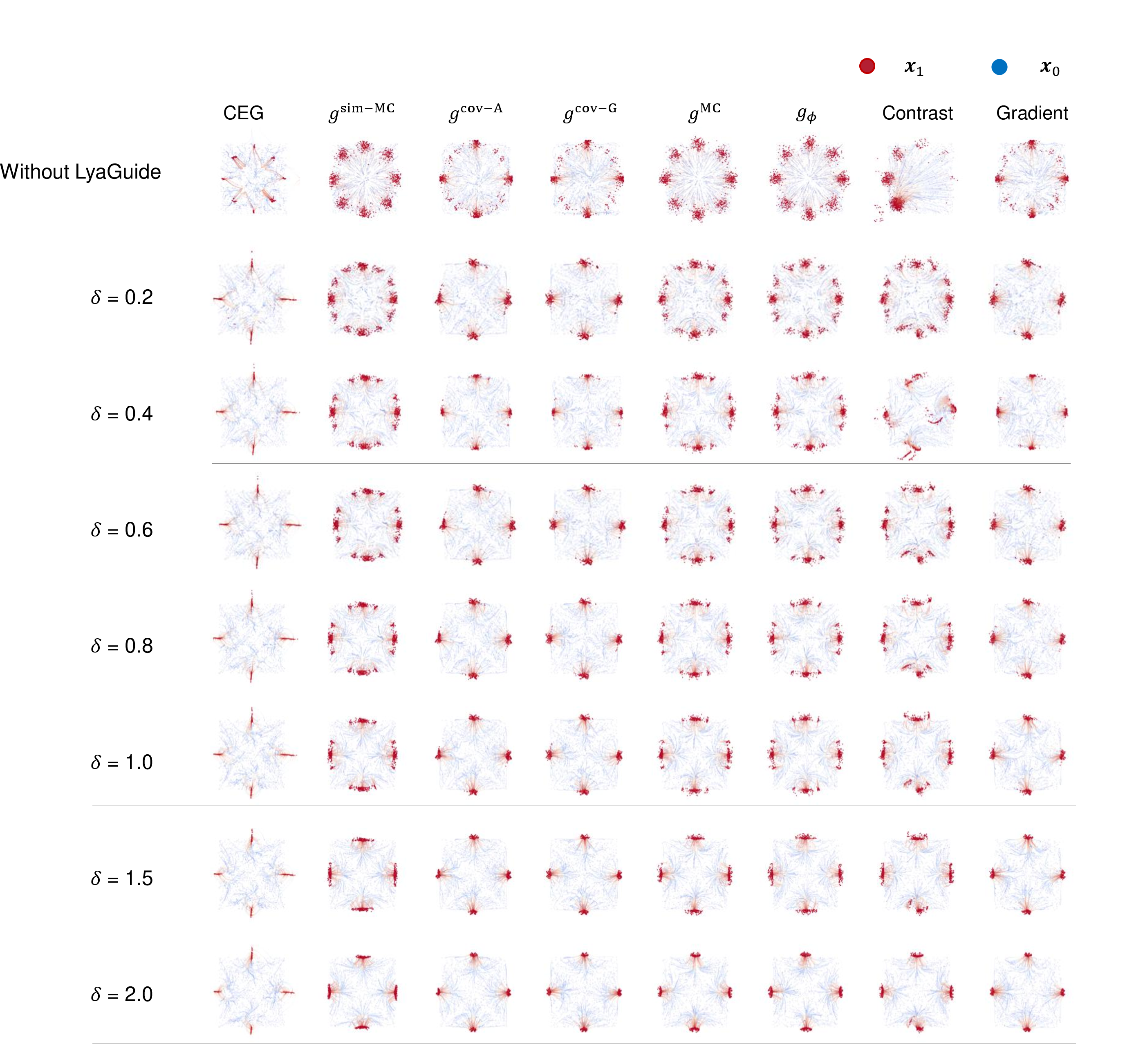 Figure 5: Ablation study in 8-Gaussian task. We investigate the effect of the Lyapunov convergence rate \delta to the performance of the LyaGuide sampling. The first row corresponds to the results of the orginal methods without LyaGuide, the other rows correspond to the results of LyaGuide with different choices of \delta.