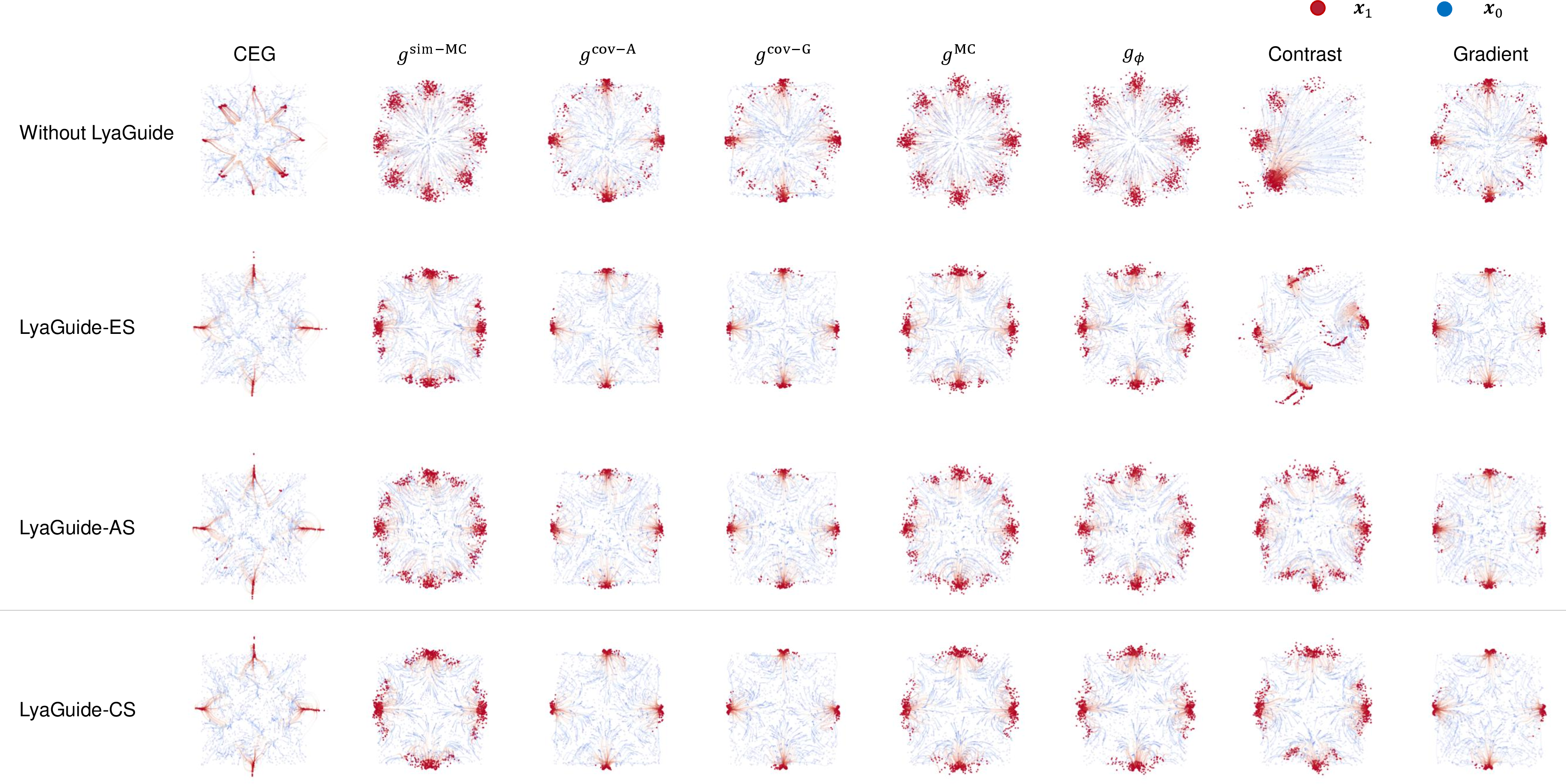 Figure 10: Scenario 1 results in 8-Gaussian task with different variants of LyaGuide.