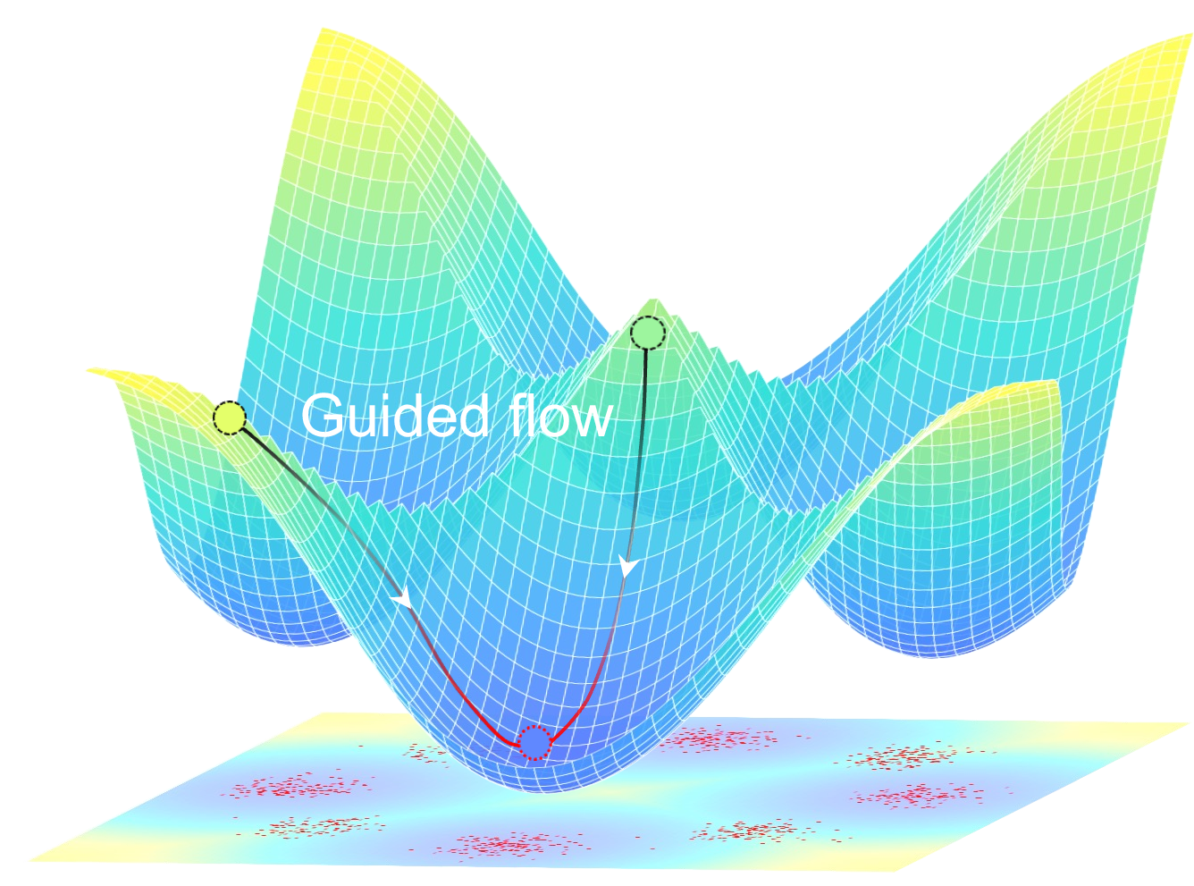 Figure 1: Lyapunov(energy) landscape for 8-Gaussian guidance from initial (black dashed) to target data (red dashed).
