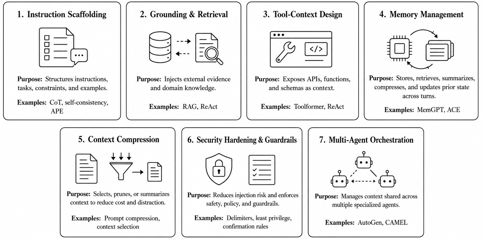 Figure 1: Taxonomy of context-engineering techniques for AI agents. The figure groups the main methods used to shape the information environment in which agents reason, including instruction scaffolding, grounding, tool context, memory, compression, security hardening and guardrails, and multi-agent orchestration.