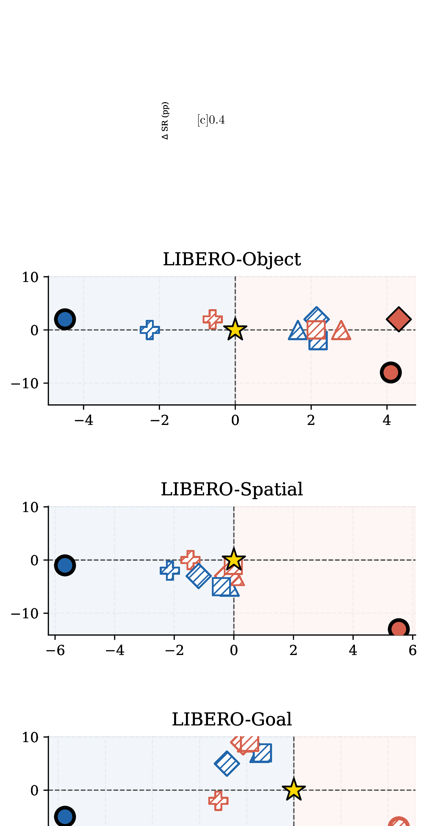 Figure 2: Speed steering. Change in mean end-effector speed (\Deltaspeed) versus change in success rate (\DeltaSR), relative to the unsteered baseline, across the three LIBERO suites, for (a) \pi_{0.5} and (b) SmolVLA. Left of the vertical dashed line corresponds to high-to-low (H→L) steering, right to low-to-high (L→H). Marker shape denotes method; solid fill indicates a statistically significant change relative to baseline (t-test, p<0.01).
