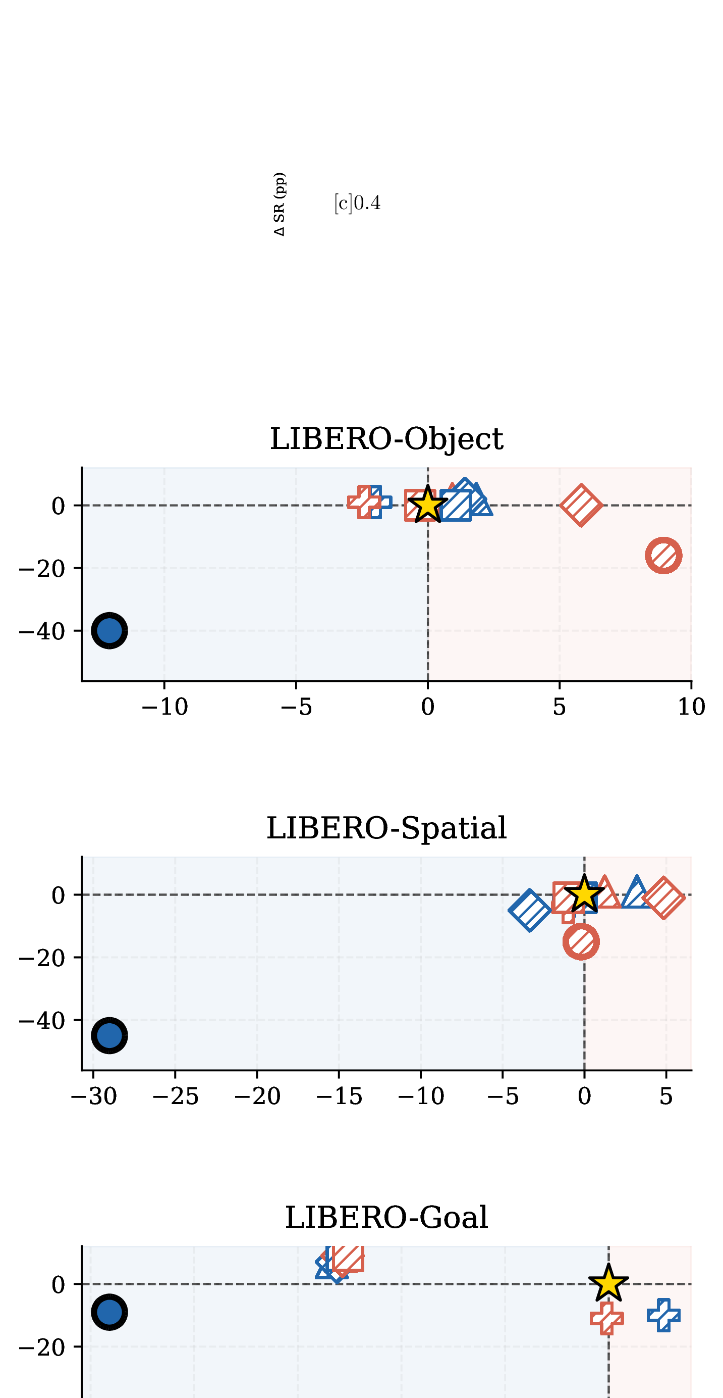 Figure 3: Z-displacement steering. Change in accumulated vertical displacement (\Deltaz-displacement) versus change in success rate (\DeltaSR), relative to the unsteered baseline, across the three LIBERO suites. Conventions as in 2.