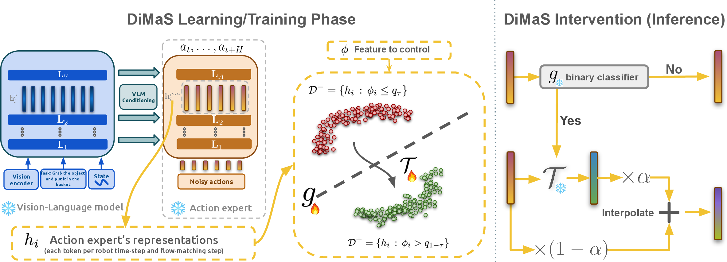 Figure 1: DiMaS Method Overview: A VLM backbone encodes multimodal robot inputs and conditions a flow-matching based action expert to predict the final action chunk. Training: We extract residual-stream representations h^{p,m}_{l} from the action expert at a specific layer l^*, and flow-matching step m. After obtaining a continuous behavioral feature (e.g.speed); the representations are grouped by feature value to create source and target distributions \mathcal{D}^{-}, \mathcal{D}^{+} (feature absent, present respectively). The steering intervention is learnt as a transport map between the two distributions. Inference: During test-time, steering is gated via a binary classifier g. To achieve feature control and high success rate we interpolate between the source/target distributions through the transport map \mathcal{T} and interpolation knob \alpha \in[0, 1].
