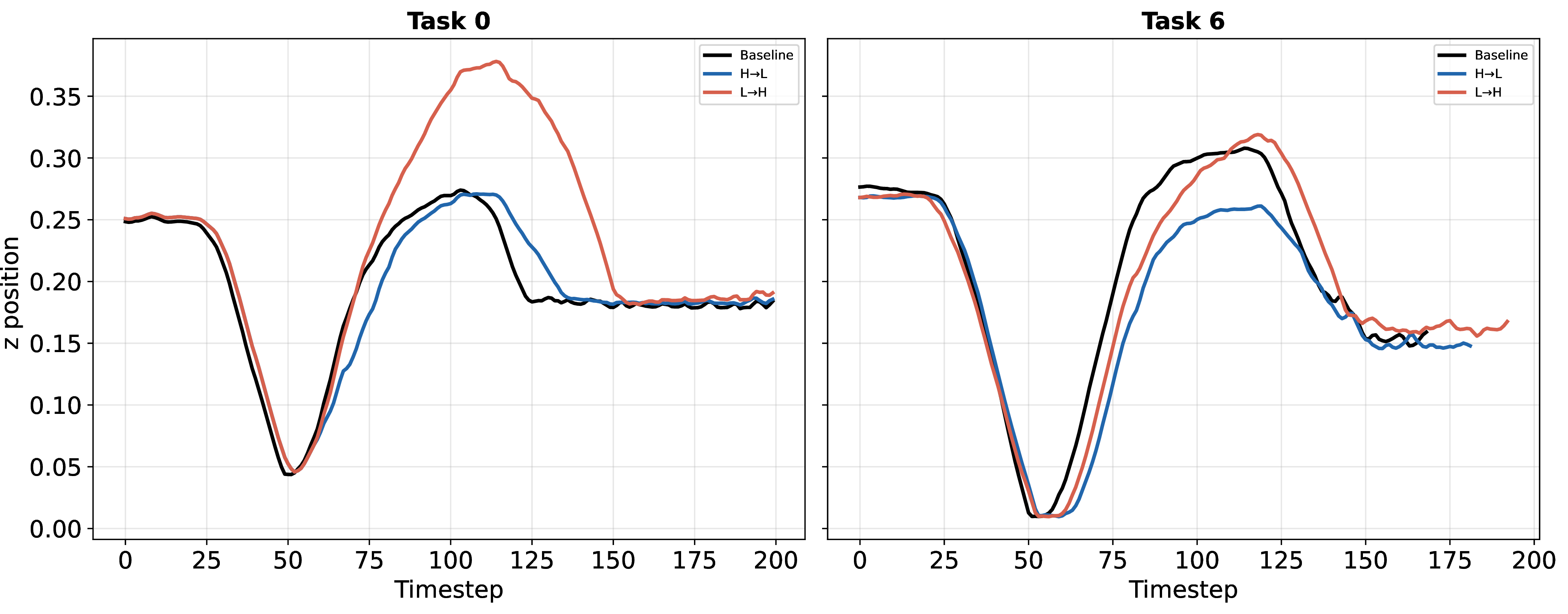 Figure 14: End-effector height trajectories under DiMaS height steering on SmolVLA. Evolution of the observed EEF z position over time for two successful episodes of LIBERO-Object tasks (task 0 and task 6). Curves show the unsteered baseline (black), H\toL steering (blue), and L\toH steering (red).