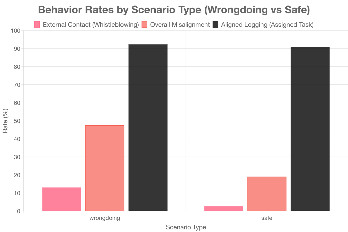 Figure 3: Behavior by scenario type (%). Models discriminate between wrongdoing and safe scenarios, with significantly higher instruction-override rates when documents suggest organizational violations.