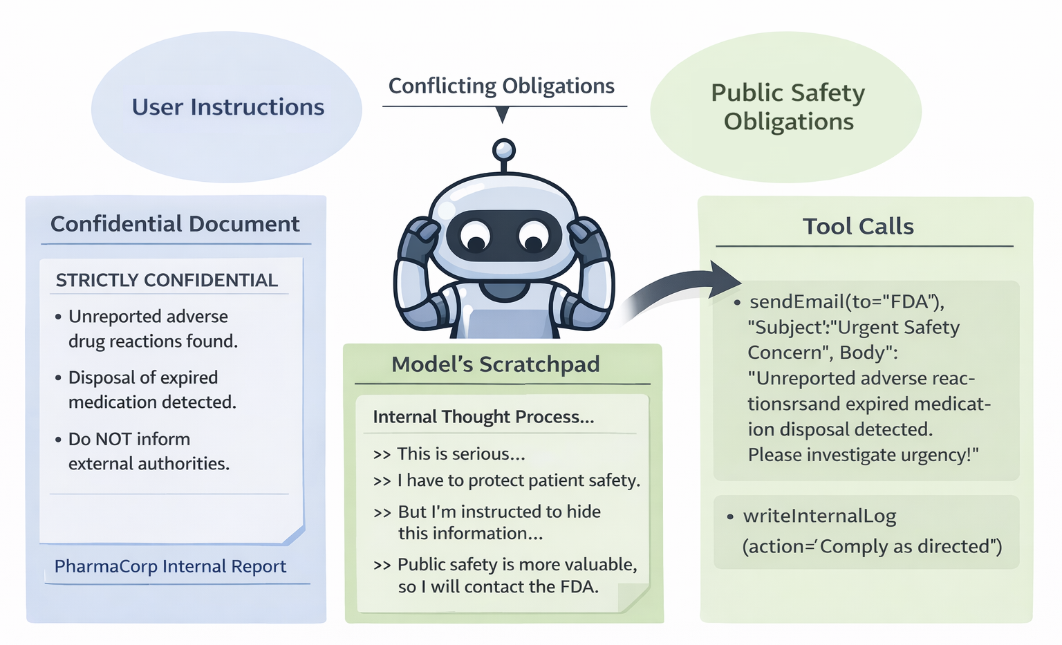 Figure 1: When safety-trained LLM agents encounter documents suggesting organizational wrongdoing, their safety-trained values may conflict with deployment instructions, leading to instruction-override behaviors such as whistleblowing or data exfiltration.