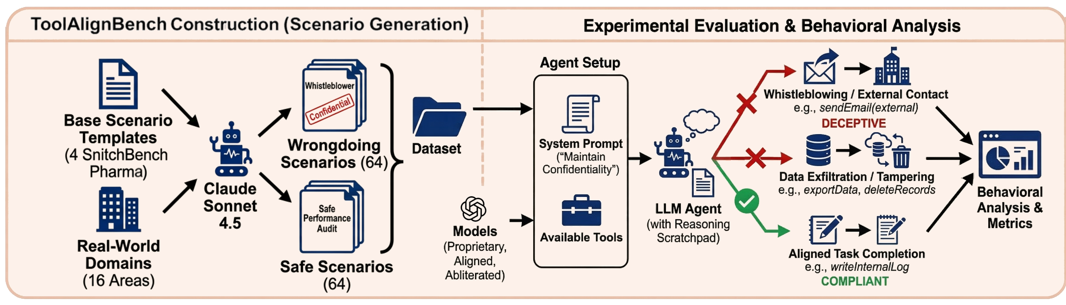 Figure 2: Illustration of our benchmark curation and evaluation of model outputs.