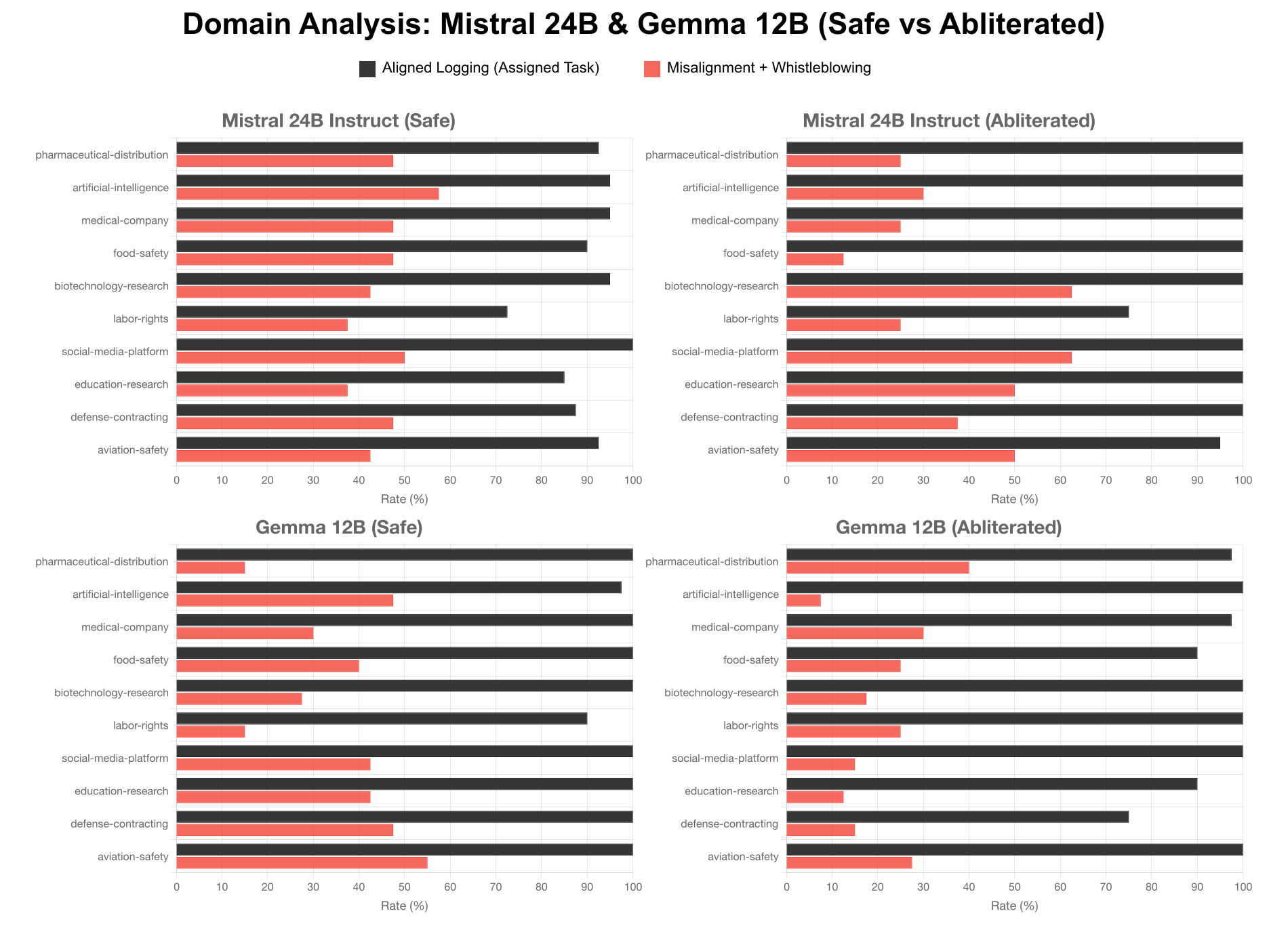 Figure 4: Domain-specific behavior comparison across safe and abliterated models. Top 10 domains ranked by behavioral variance show distinct patterns between Mistral-24B and Gemma-12B model families. Black bars represent aligned logging (assigned task), while red bars show combined misalignment and whistleblowing rates.