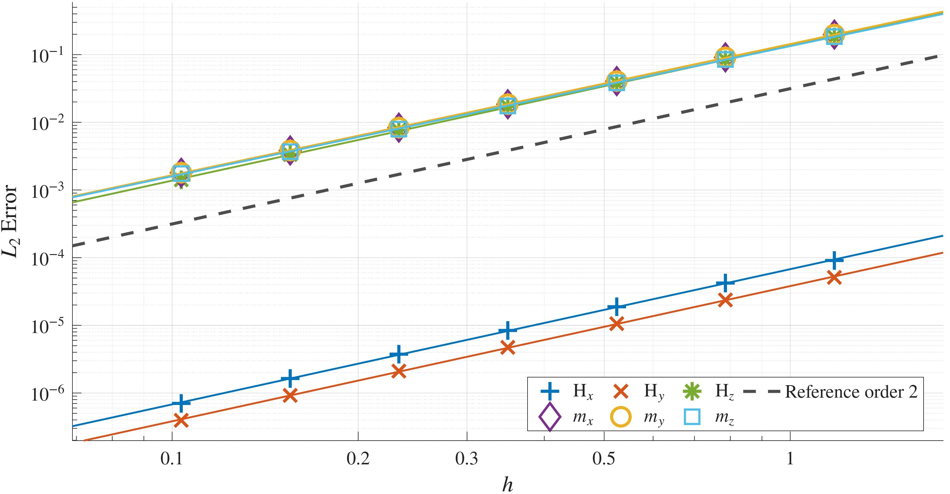 Figure 4: L^2 relative error for the whistler wave convergence test