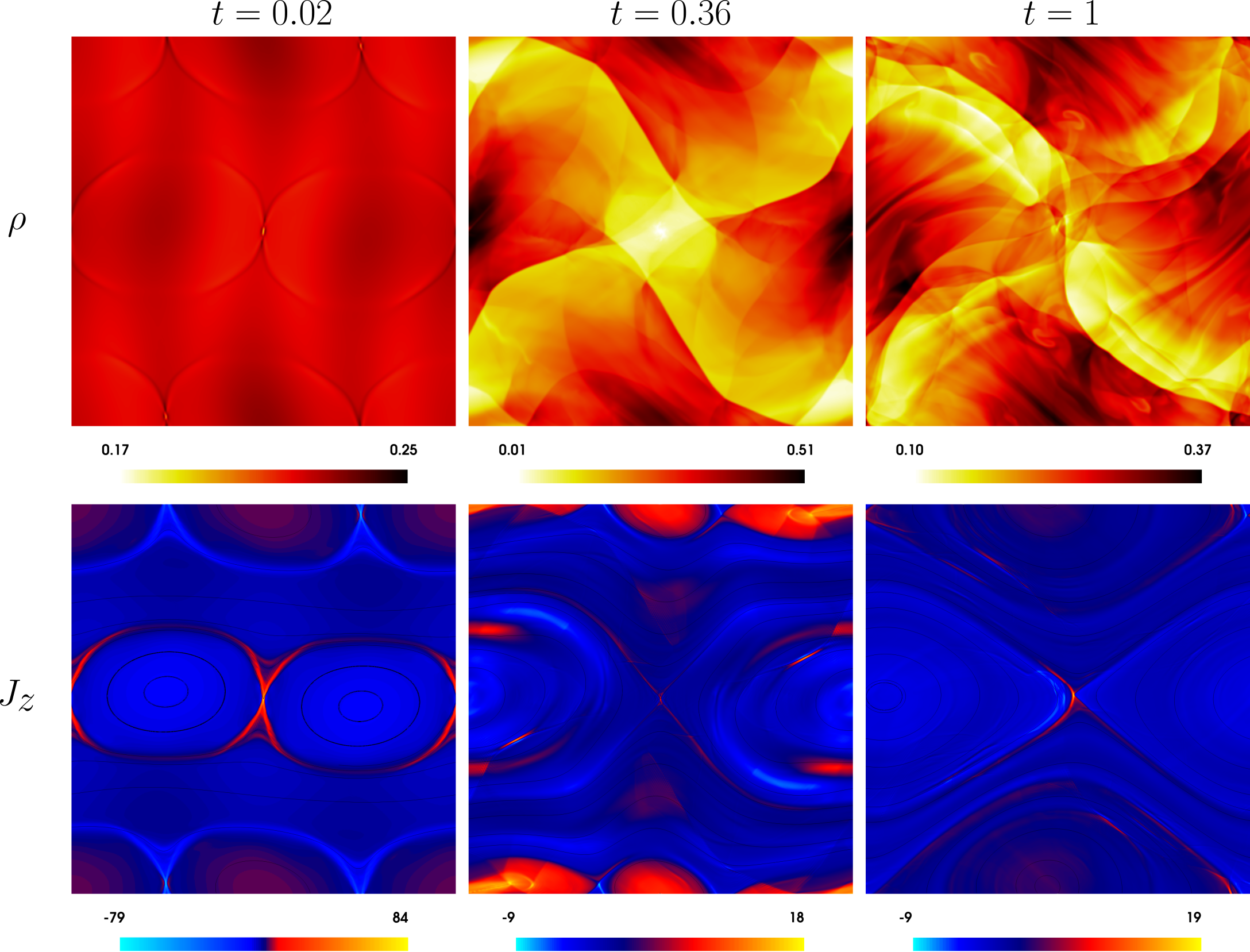 Figure 8: Snapshots of the density and out-of-plane current density for the Orszag–Tang simulation at t=0.02, 0.36, and 1.0 on a mesh with 724\times724 elements using d_i=0.5. Rapid magnetic reconnection produces a primary X-point and intense current sheets at early times (left). As reconnection proceeds, a low-density core and GEM-like outflow jets develop (middle). By t=1.0, the flow has transitioned into a fully turbulent state characterized by asymmetric density filaments and persistent current sheets (right).
