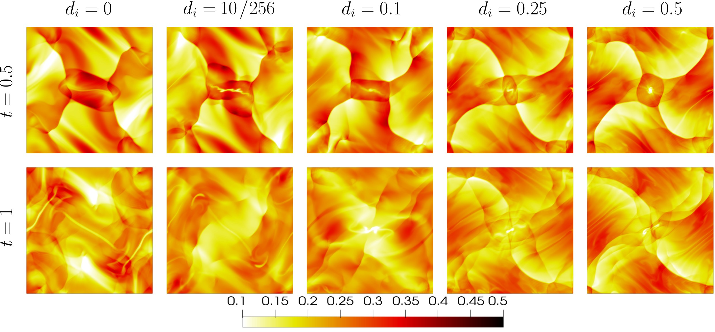 Figure 7: Density distribution of the Orszag–Tang vortex on a mesh with 256\times256 nodal points at times t=0.5 and t=1 for ion skin depth values d_i=0, 10/256, 0.1, 0.25 and 0.5.
