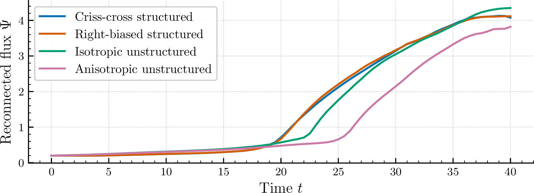 Figure 10: Reconnection rate comparison between different mesh topologies for GEM magnetic reconnection challenge: Criss-cross structured, right-biased structured, isotropic unstructured and anisotropic unstructured.