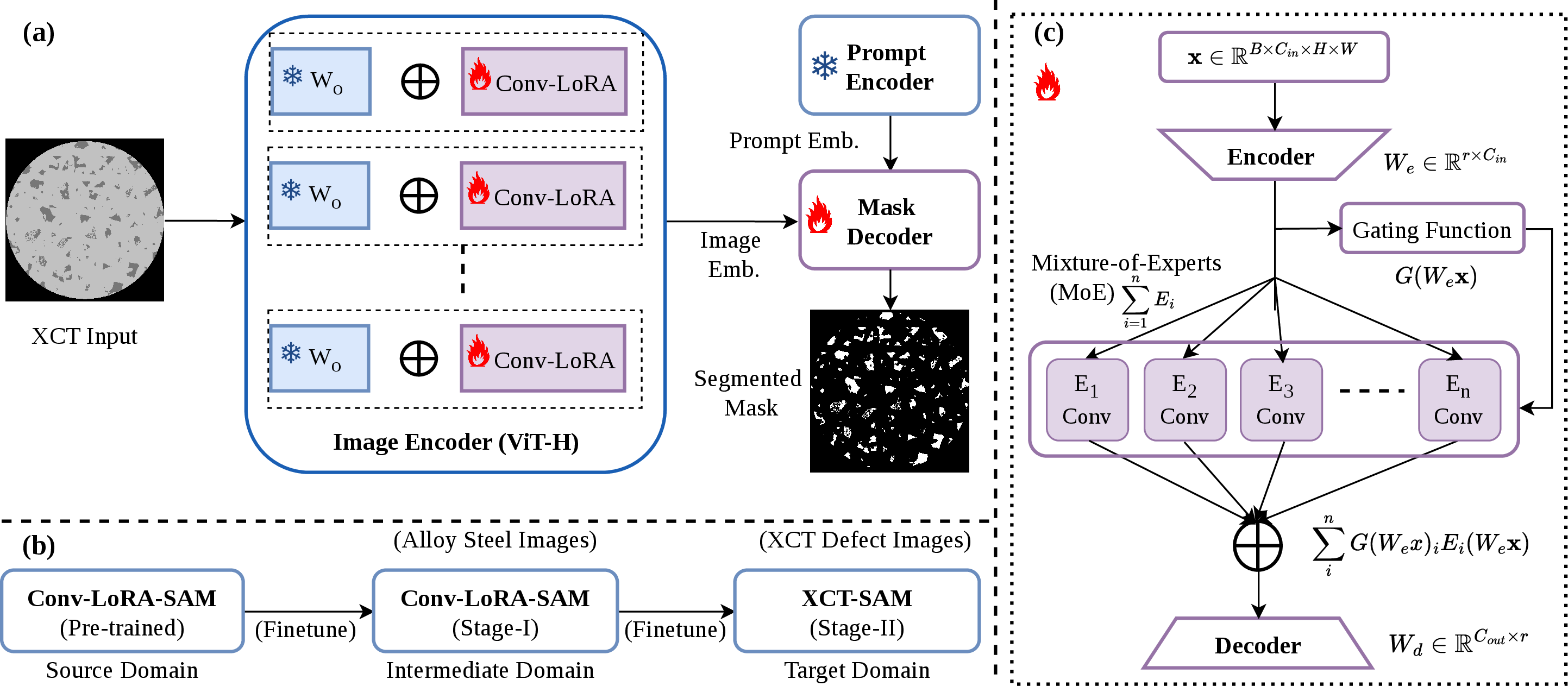 Figure 2: Overview of XCT-SAM. Conv-LoRA adapters are inserted into the frozen SAM ViT-H encoder, first adapted on alloy-microstructure images and then transferred to AM XCT defect segmentation.