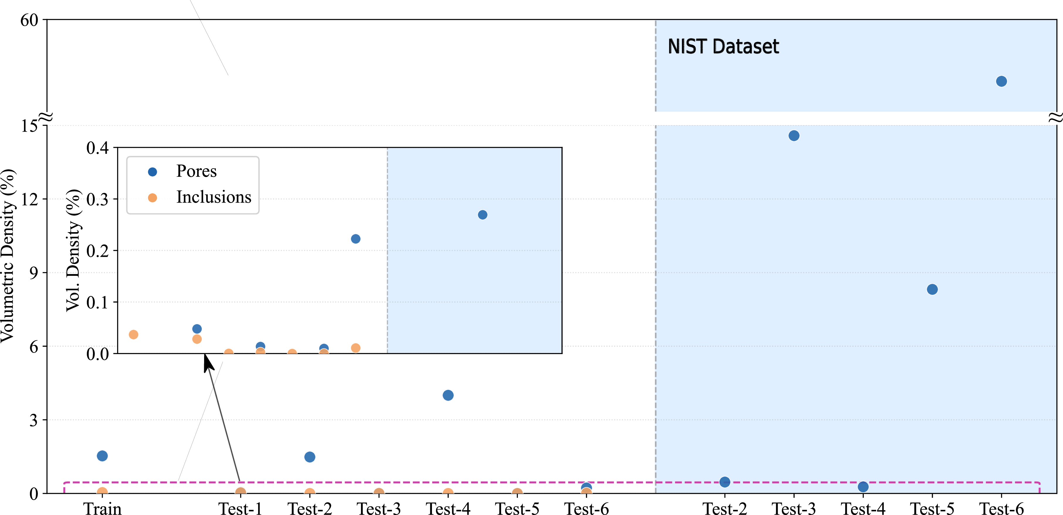 Figure 3: Comparison of volumetric defect density of the XCT data. In the training data, pore density reaches up to 3%, whereas inclusion density remains below 1%. Across all test sets, inclusion density is consistently lower than 0.3% while pore density reaches up to 5% in the GAN-generated data and up to 55% in the NIST data.