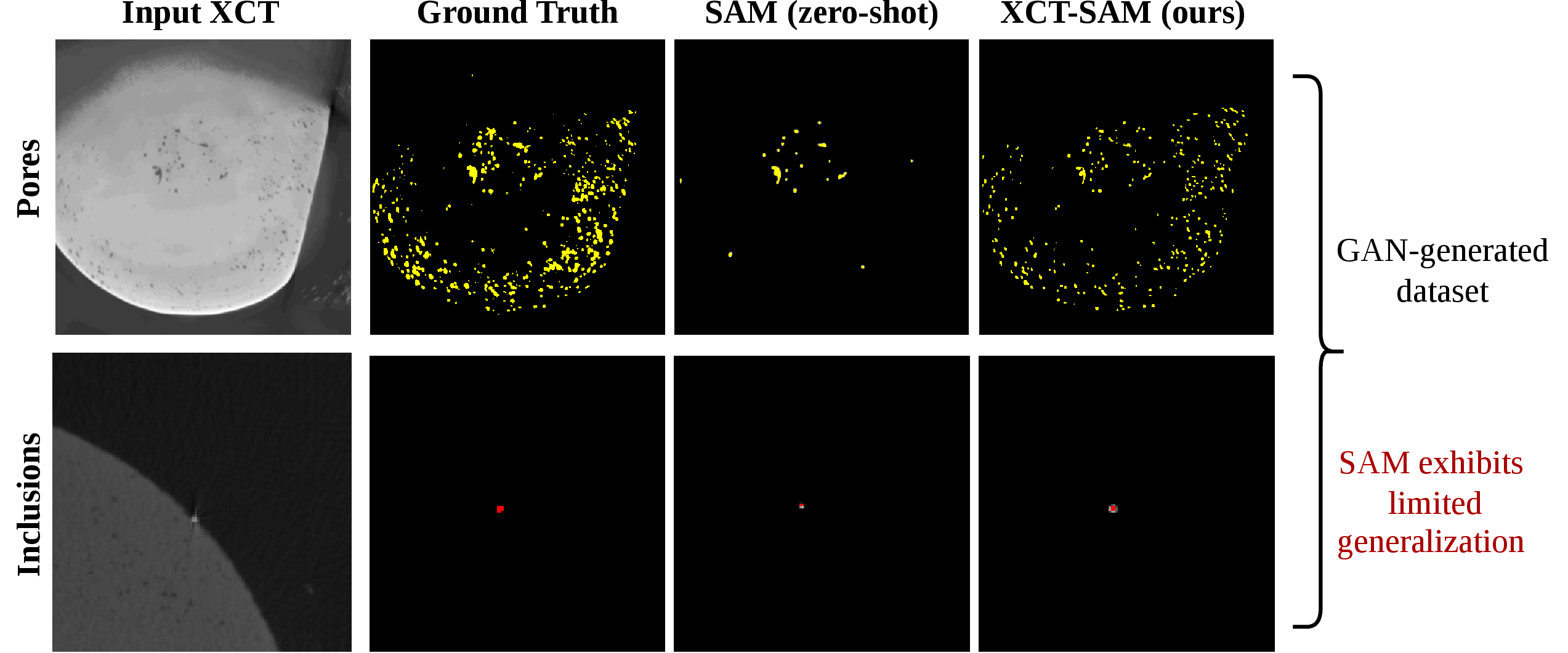Figure 1: SAM exhibits limited generalization on AM XCT defect segmentation due to a significant domain gap. Our XCT-SAM addresses this through sequential domain adaptation combined with parameter-efficient fine‑tuning on limited XCT data, achieving enhanced performance and efficiency with only 0.647% of trainable parameters.