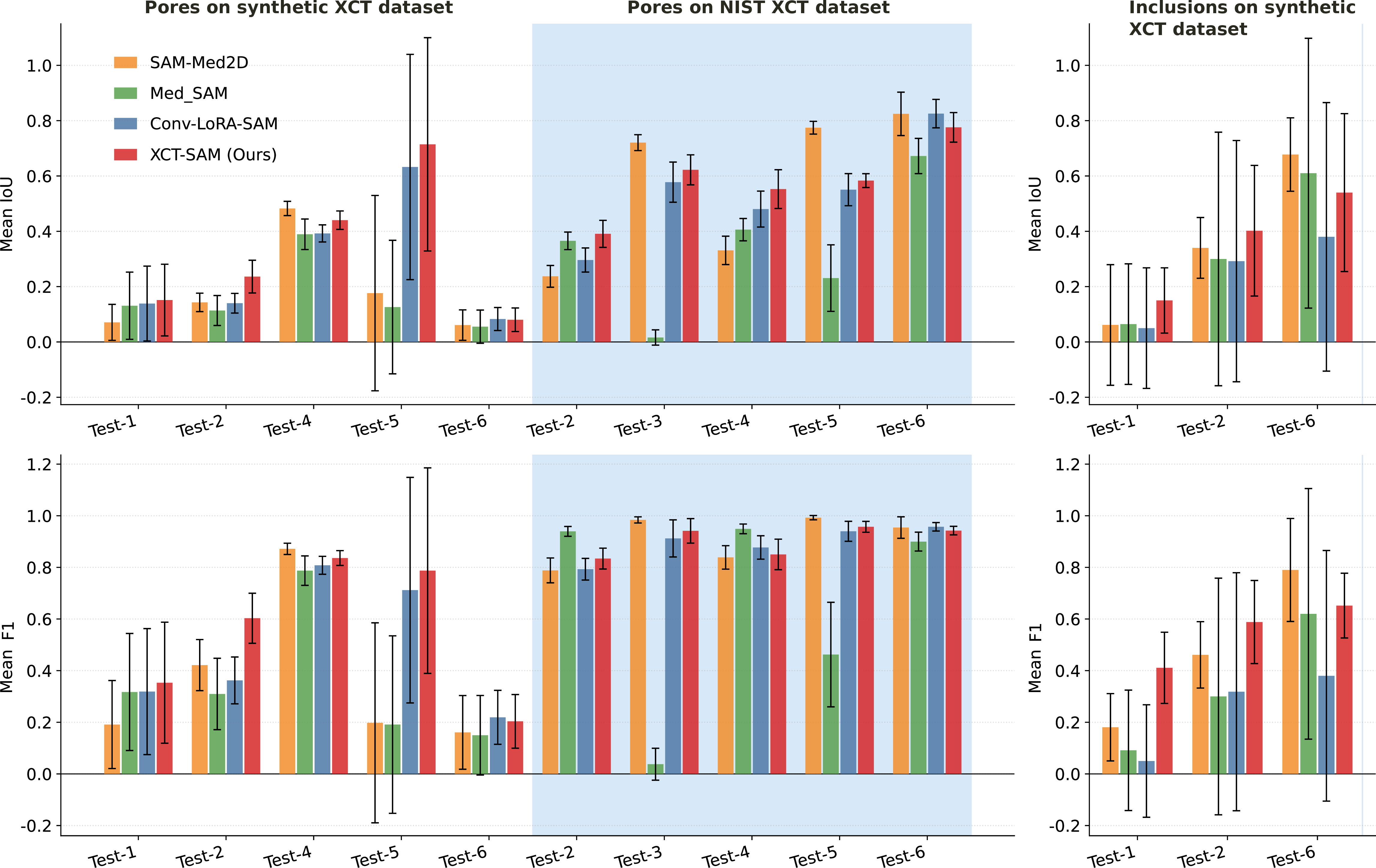 Figure 5: Comparison of segmentation performance across fine-tuned foundation models: SAM-Med2D, MedSAM, Conv-LoRA-SAM, and our XCT-SAM on GAN-generated XCT and NIST datasets. The top row shows mean IoU, while the bottom row shows the mean F1. The shaded blue region represents the NIST evaluation sets, and the error bars indicate \pm 1 std.