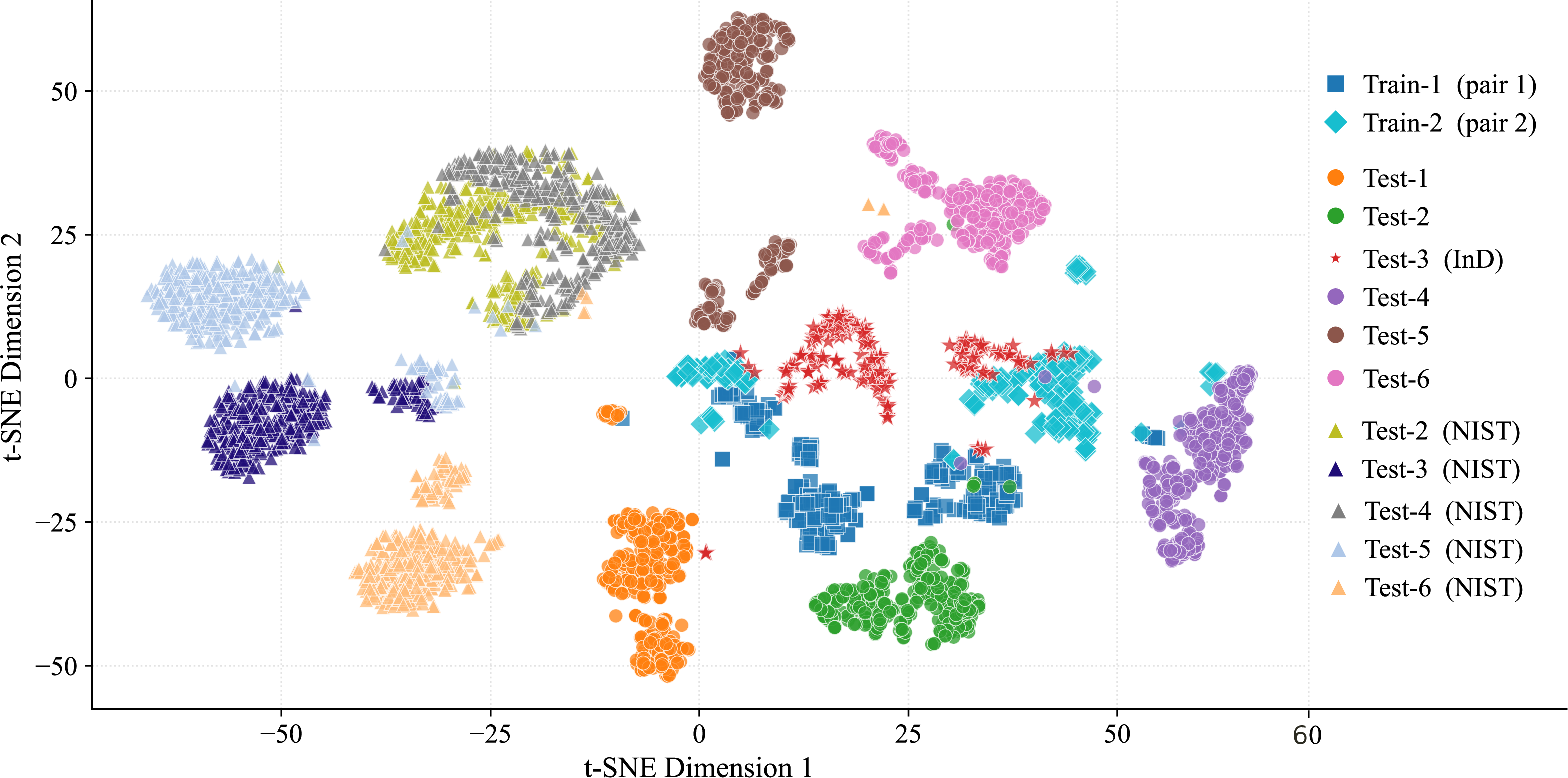 Figure 4: t-SNE visualisation of ViT-B/16 feature distributions across datasets.