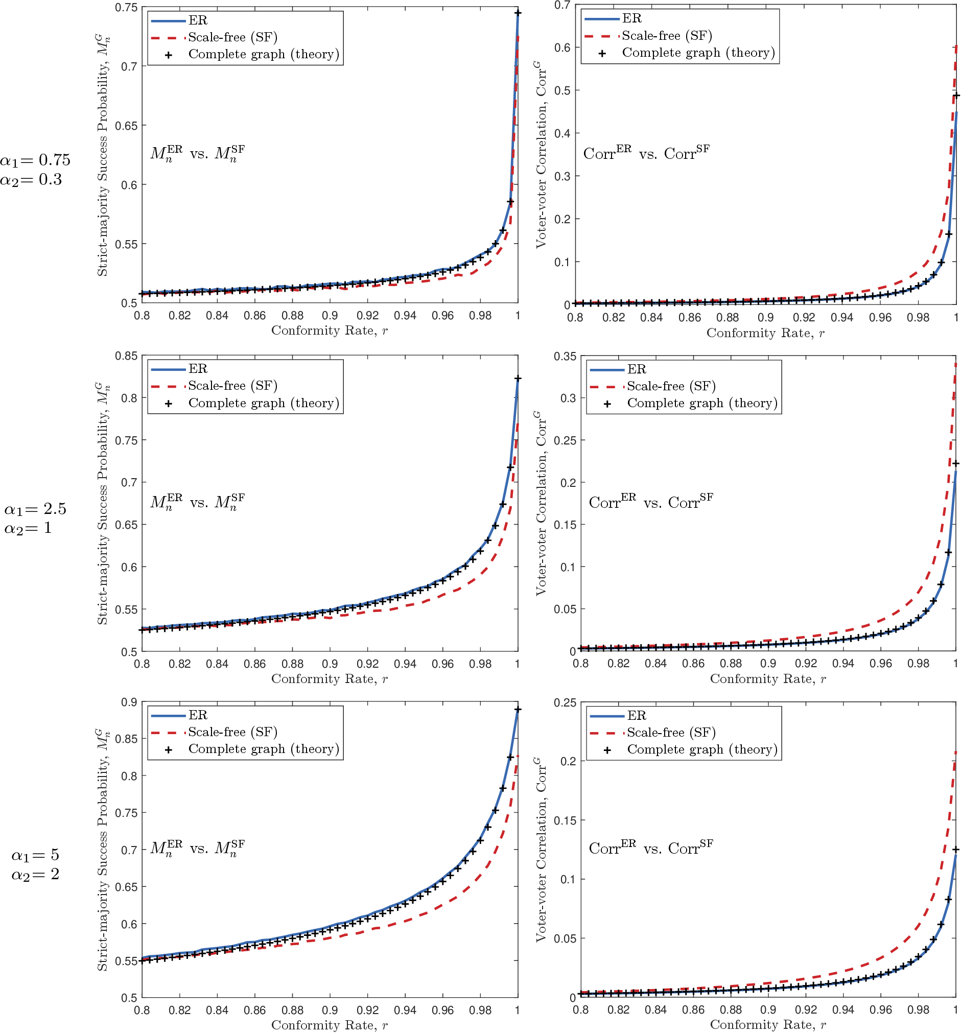 Figure 3: Comparison of Erdős–Rényi (ER) and scale free (SF) networks for the zealot–contrarian voter model, with n=501 free voters and conformity rate r\in[0.8,1], where topology-dependent differences are most pronounced. The three rows correspond to the parameter pairs indicated in the left column. In each row, the middle panel shows the simulated strict majority correctness M_n^G for ER and SF networks together with the complete graph benchmark, and the right panel shows the corresponding pairwise voter–voter correlation. Zealot strengths in the network simulations are rescaled according to the ER mean-field mapping from Section 4.4. Across all three parameter pairs, the ER results closely track the complete graph theory, whereas the SF topology yields lower strict majority correctness and higher positive voter–voter correlation.