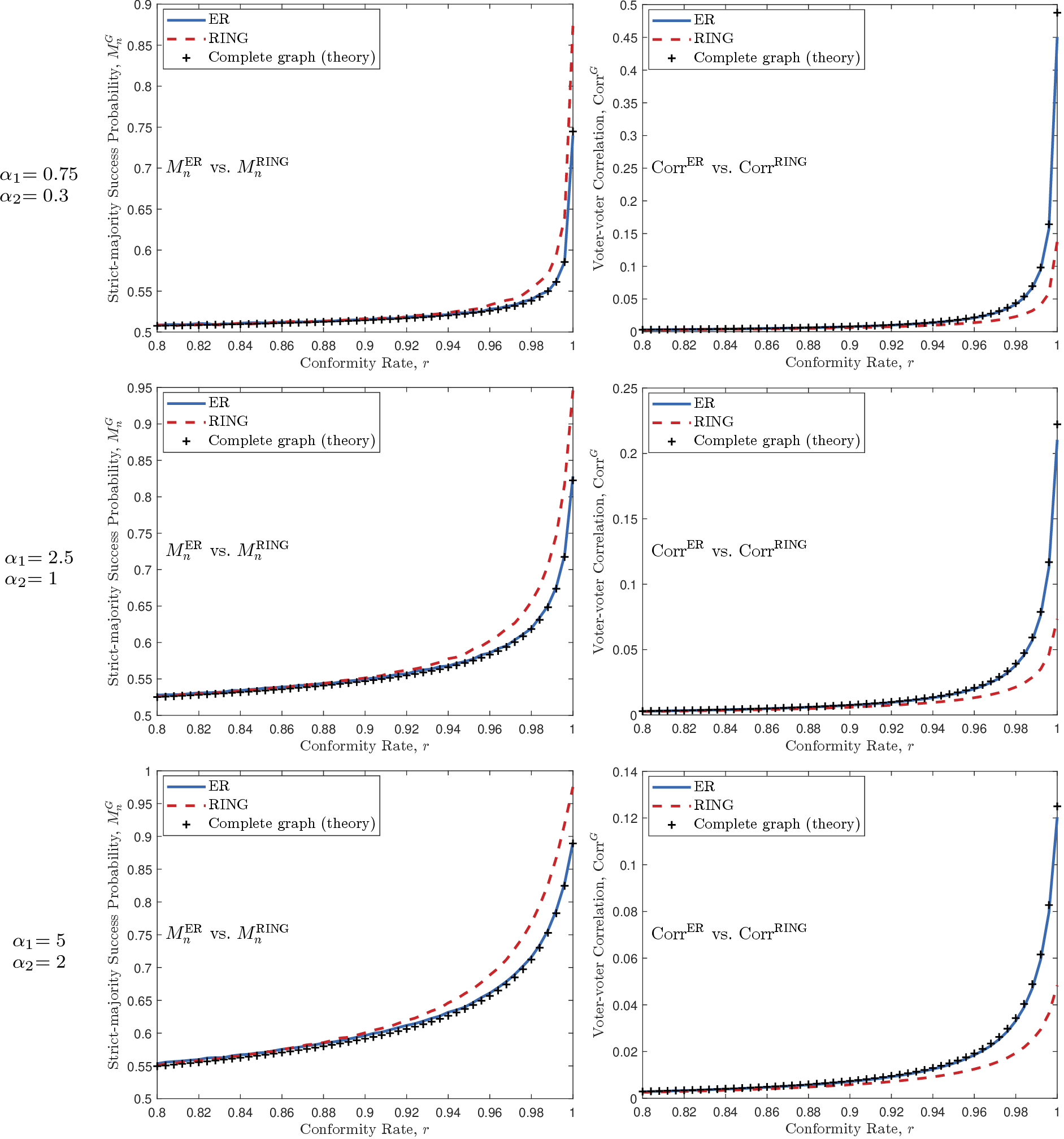 Figure 4: Comparison of Erdős–Rényi (ER) and ring networks for the zealot–contrarian voter model, with n=501 free voters and conformity rate r\in[0.8,1], where topology-dependent differences are most pronounced. The three rows correspond to the parameter pairs indicated in the left column. In each row, the middle panel shows the simulated strict majority correctness M_n^G for ER and ring networks together with the complete graph benchmark, and the right panel shows the corresponding pairwise voter–voter correlation. Zealot strengths in the network simulations are rescaled according to the ER mean-field mapping from Section 4.4. Across all three parameter pairs, the ER results again closely track the complete graph theory, whereas the ring topology yields higher strict majority correctness and lower positive voter–voter correlation than the ER topology.